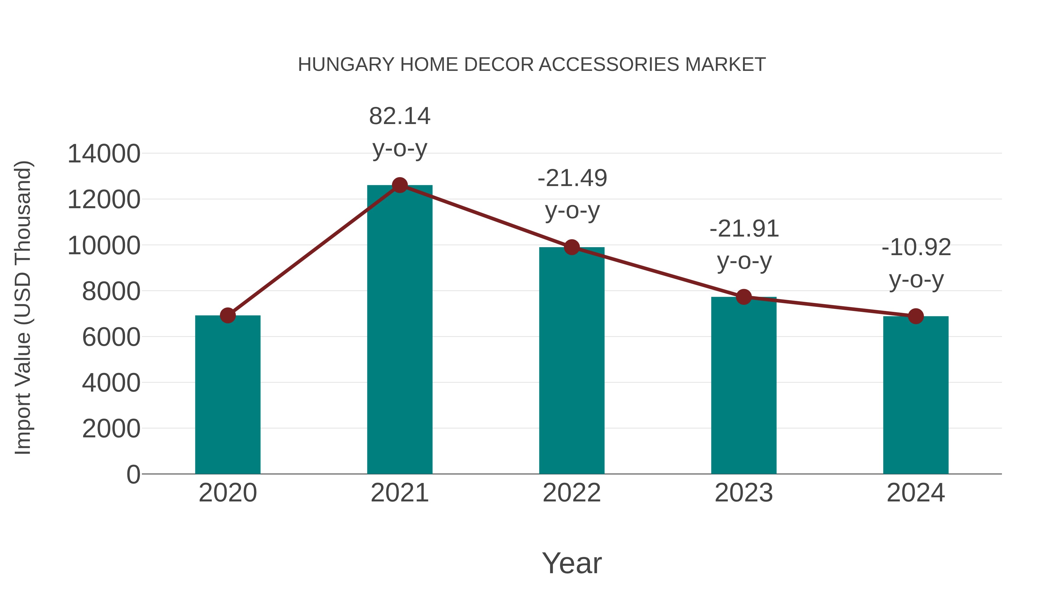  Hungary Home Decor Accessories Market: Import Trend Analysis