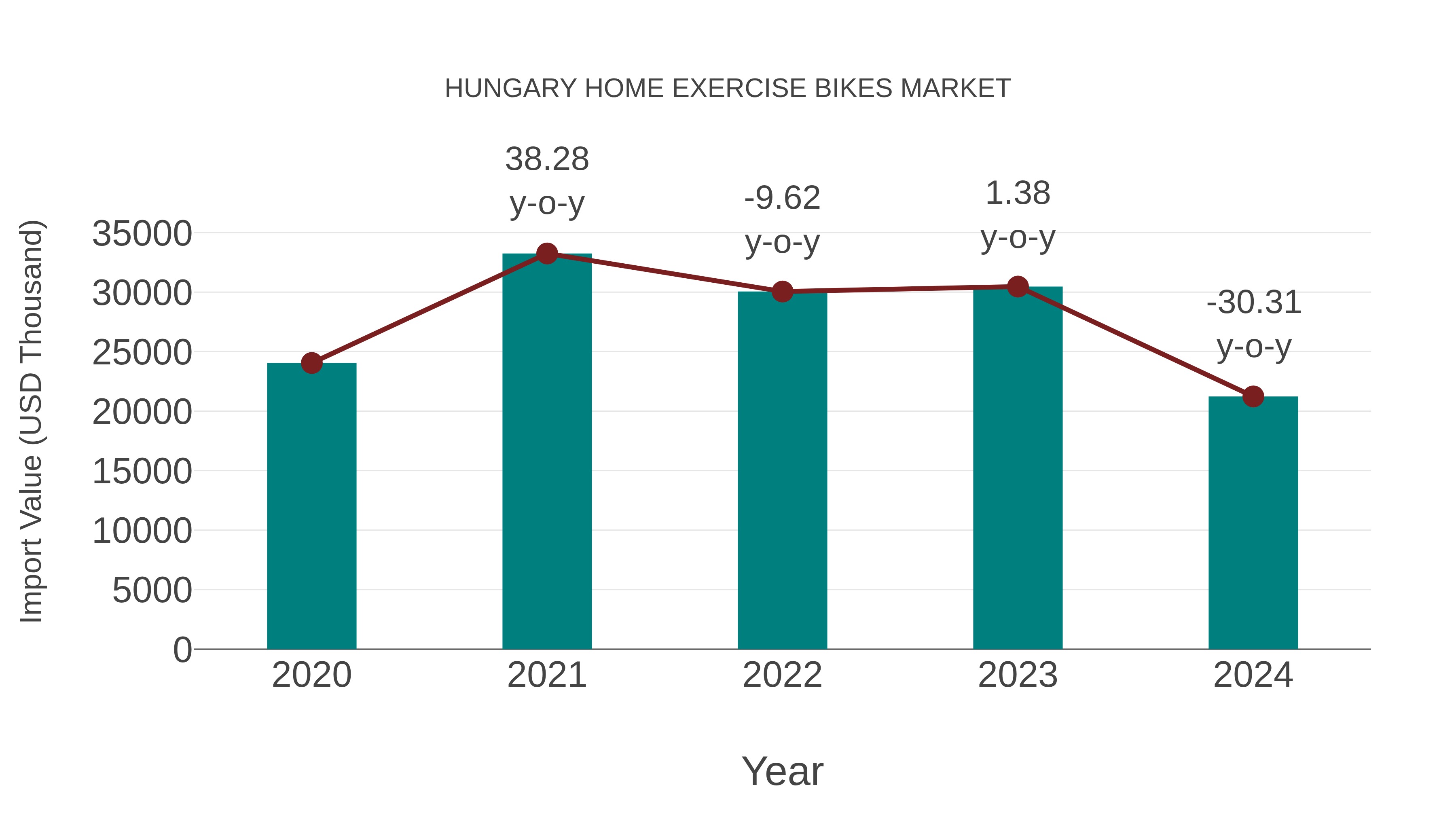 Hungary Home Exercise Bikes Market: Import Trend Analysis