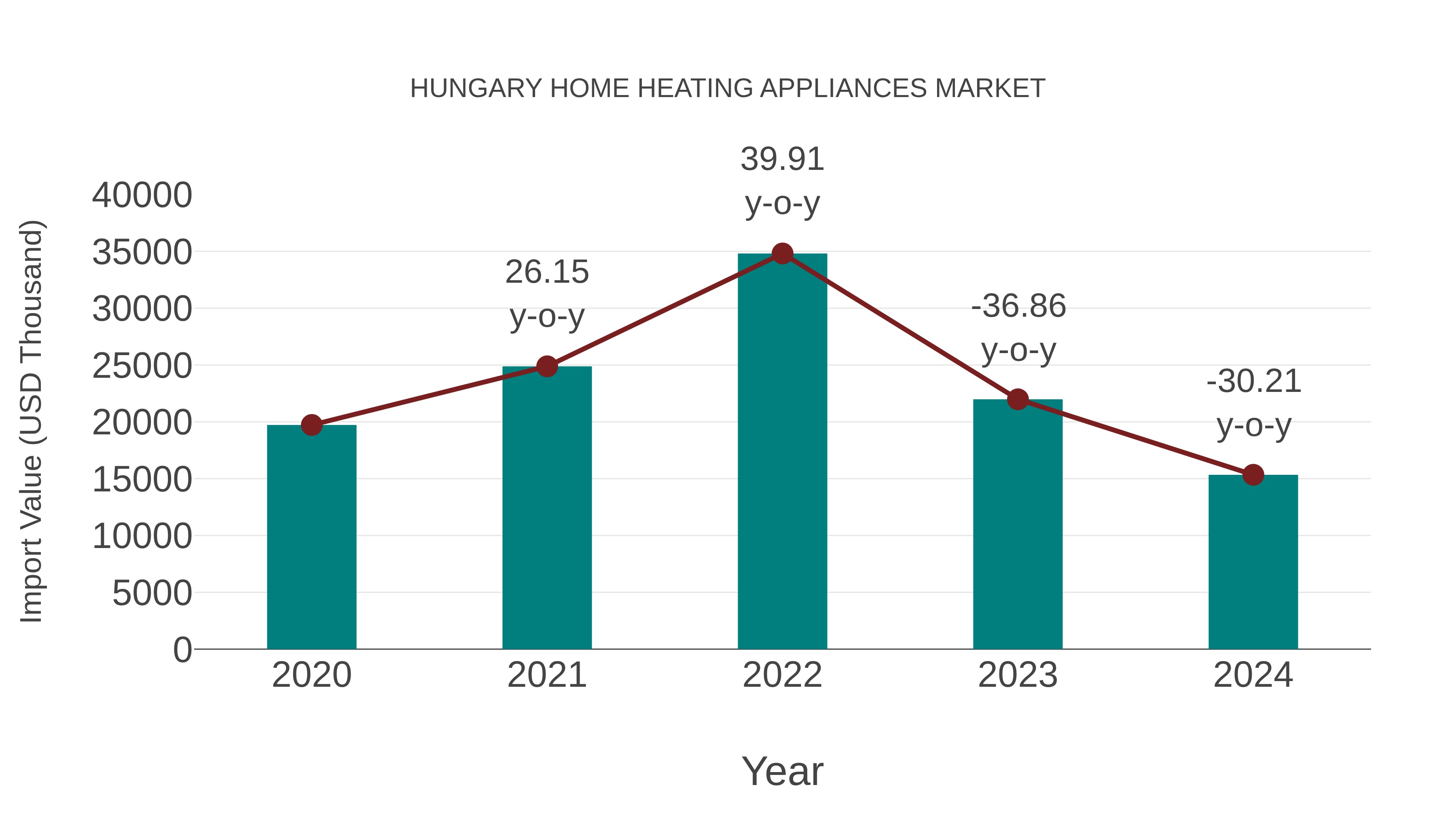 Hungary Home Heating Appliances Market: Import Trend Analysis