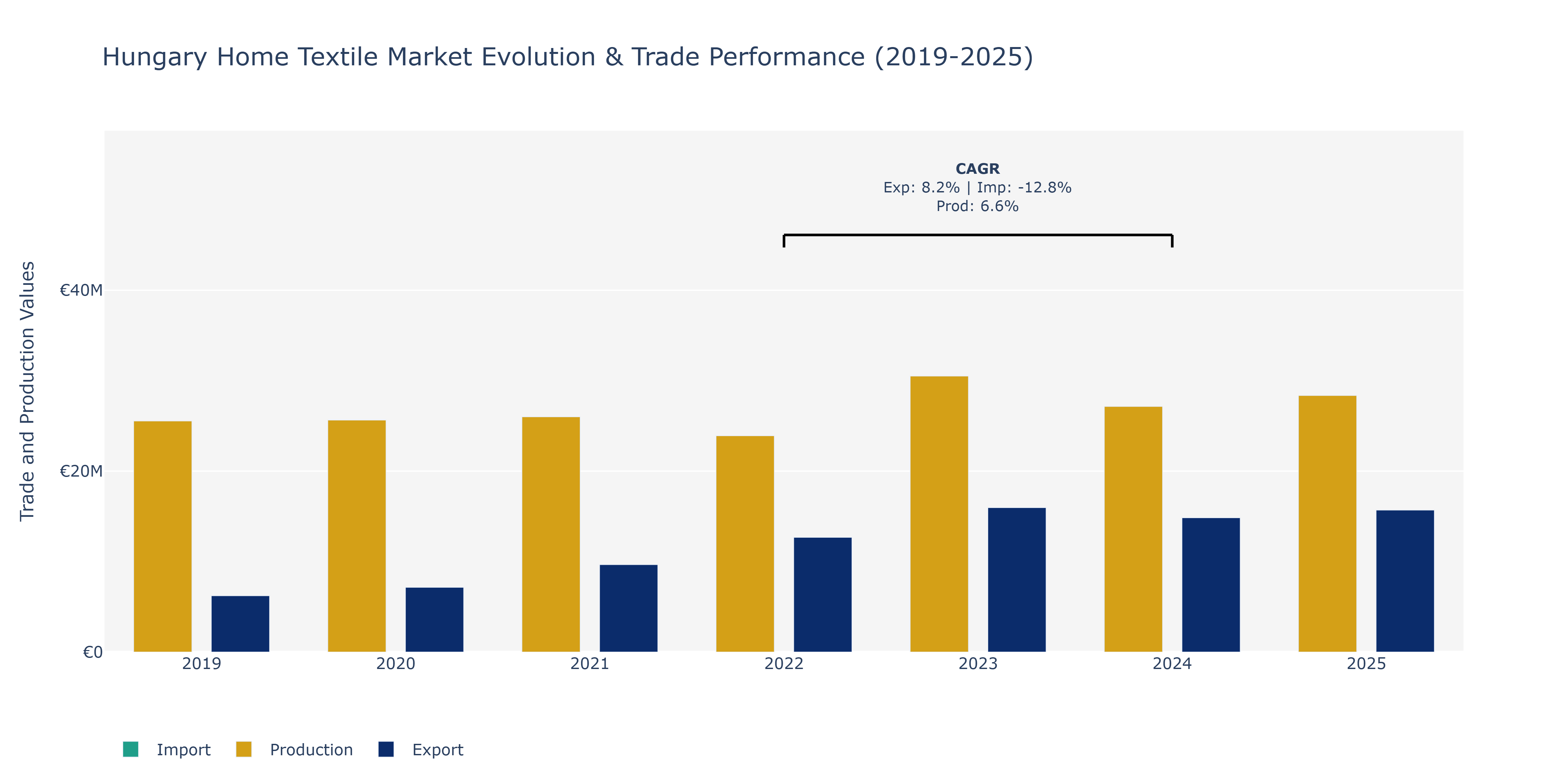 Hungary Home Textile Market: Production & Trade Performance (2019-2025)