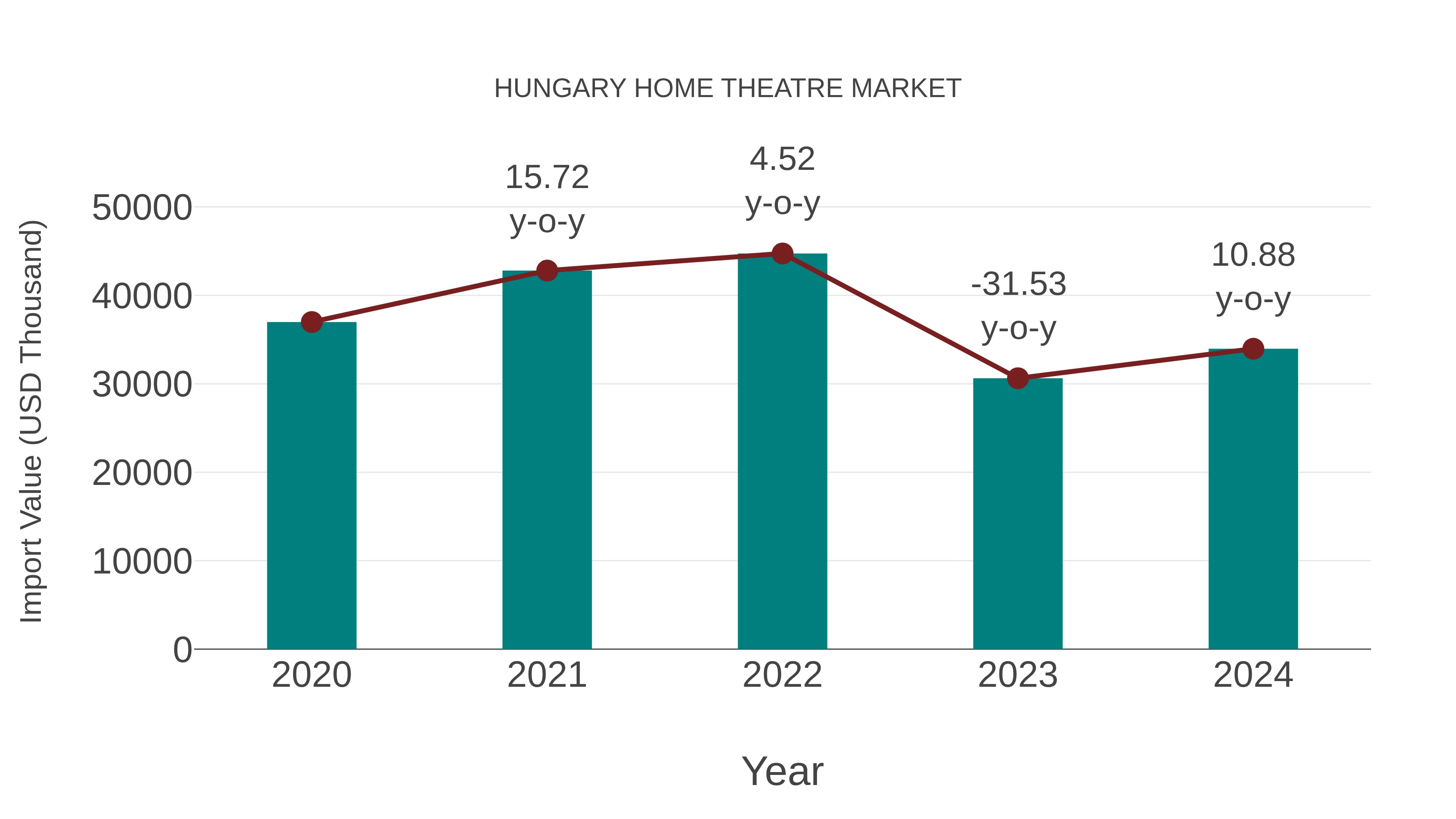  Hungary Home Theatre Market: Import Trend Analysis