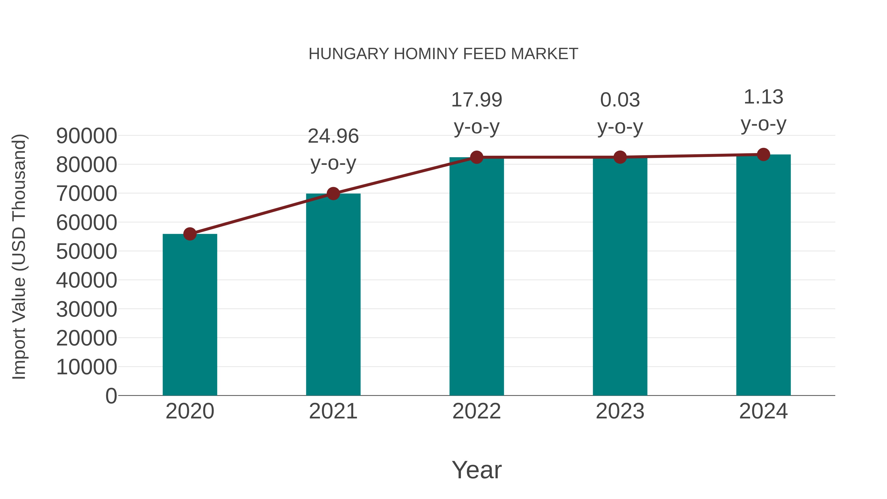  Hungary Hominy Feed Market: Import Trend Analysis