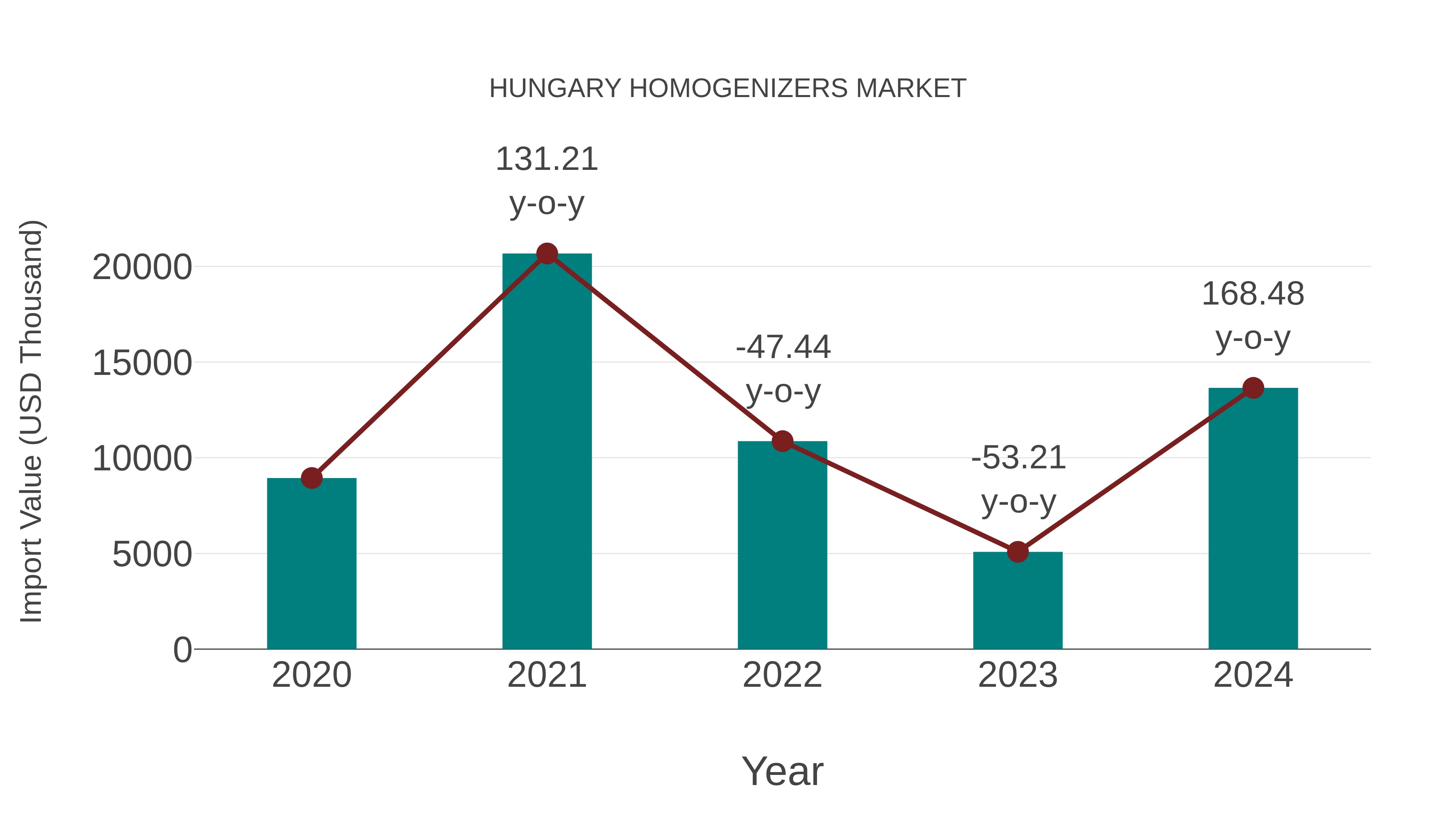  Hungary Homogenizers Market: Import Trend Analysis
