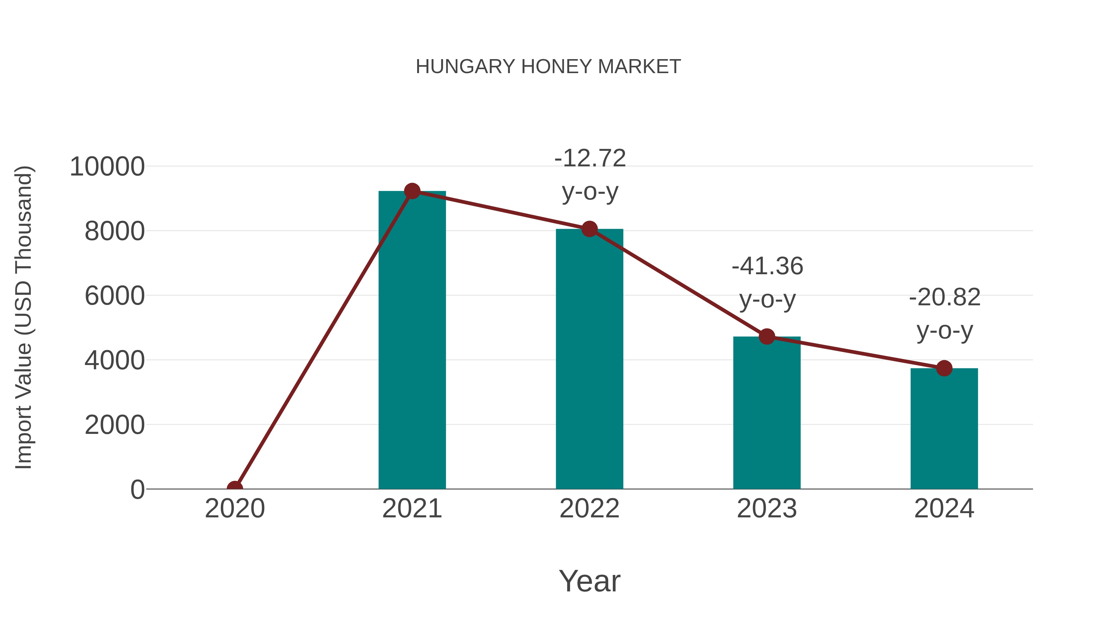  Hungary Honey Market: Import Trend Analysis