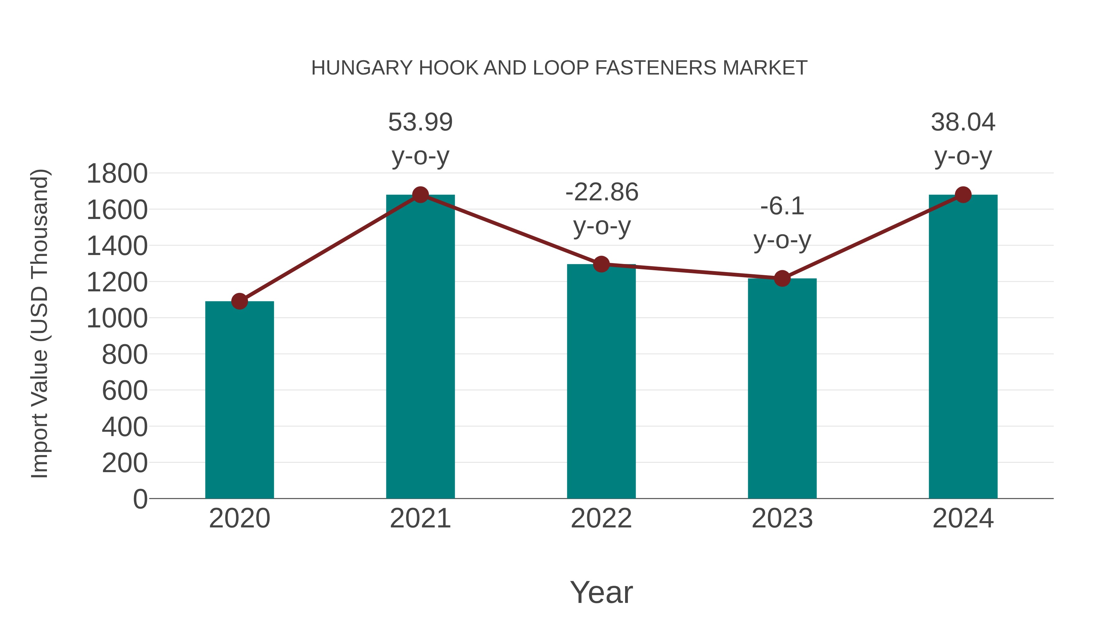 Hungary Hook and Loop Fasteners Market: Import Trend Analysis