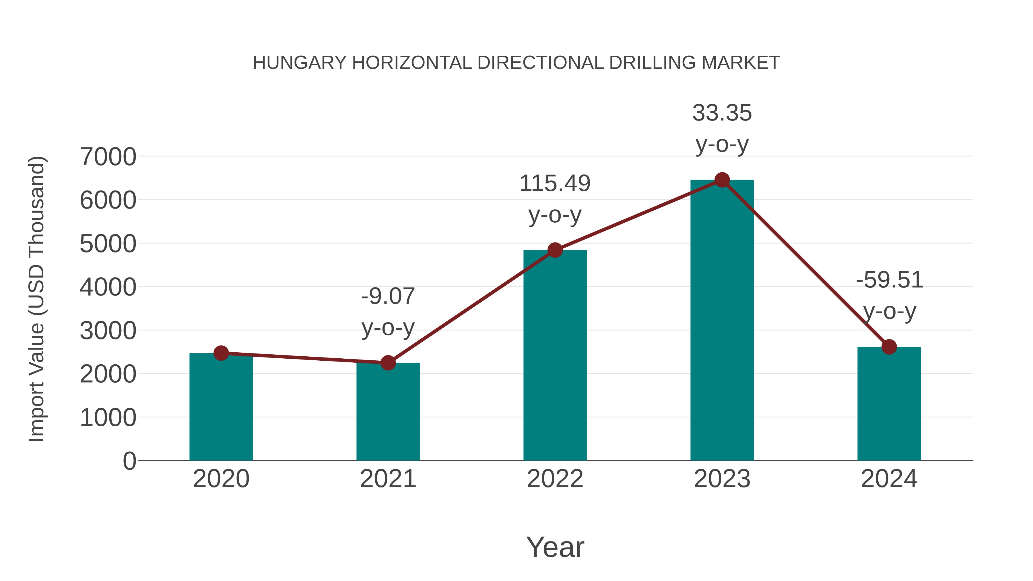  Hungary Horizontal Directional Drilling Market: Import Trend Analysis