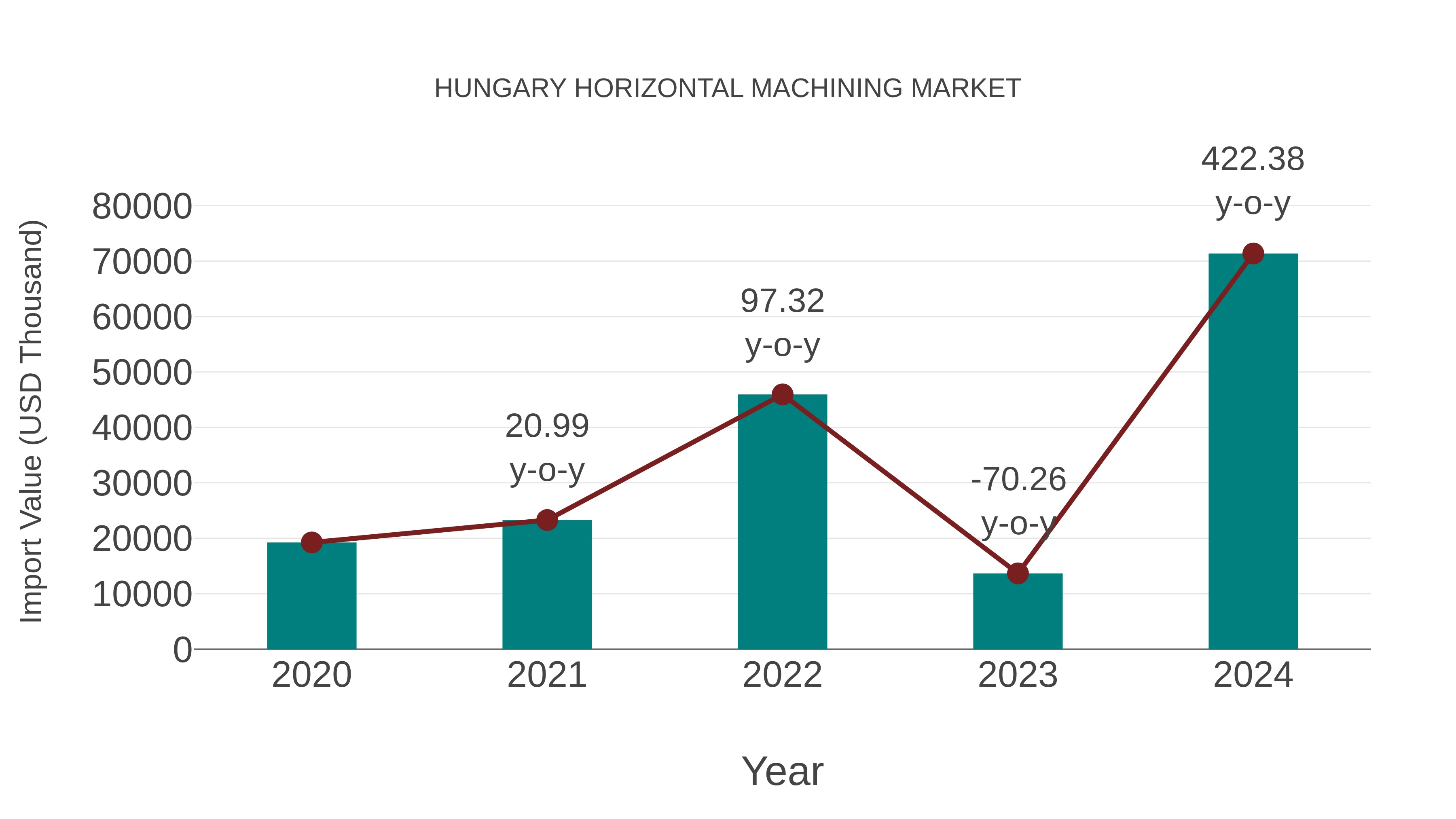  Hungary Horizontal Machining Market: Import Trend Analysis