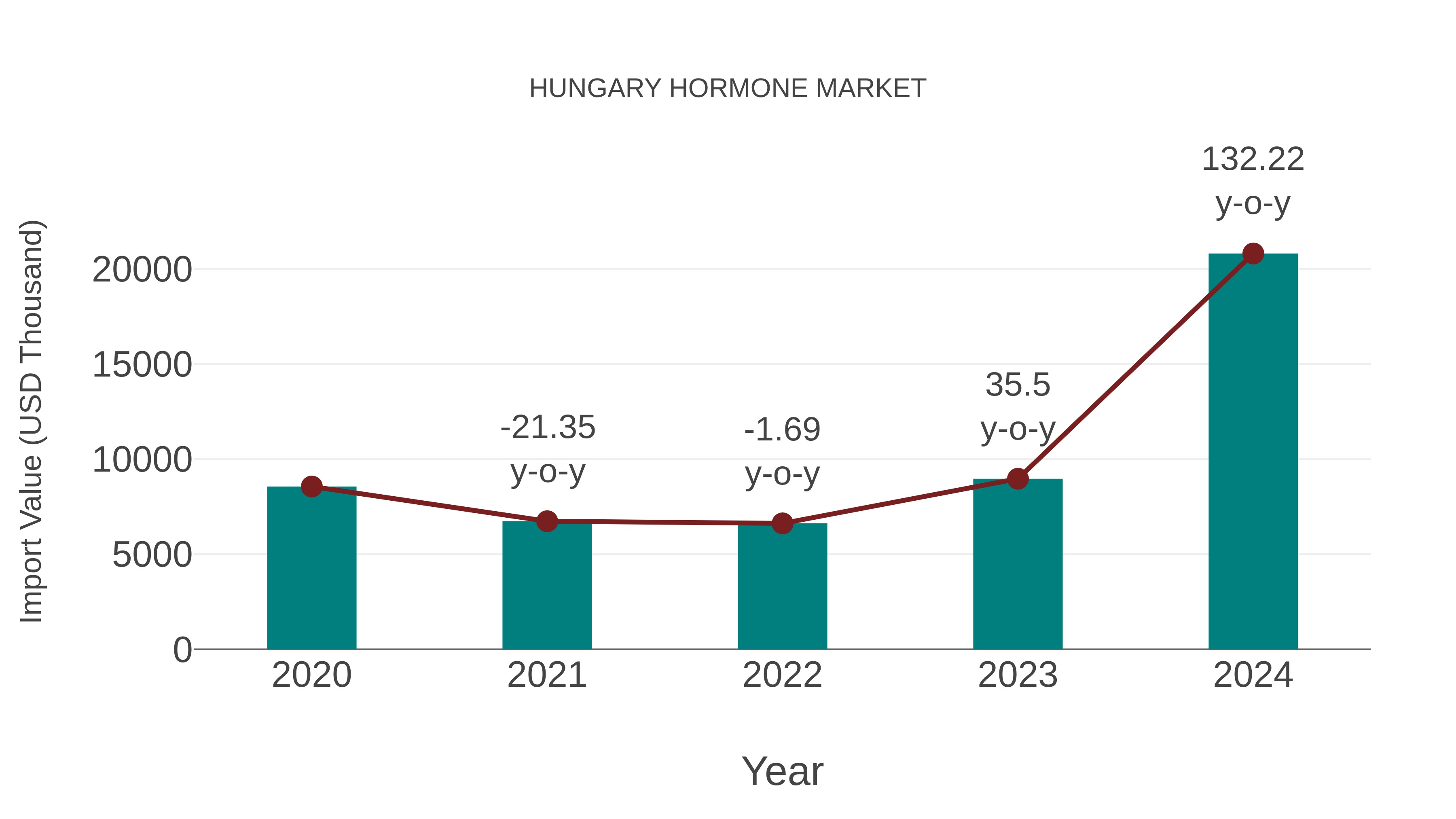 Hungary Hormone Market: Import Trend Analysis