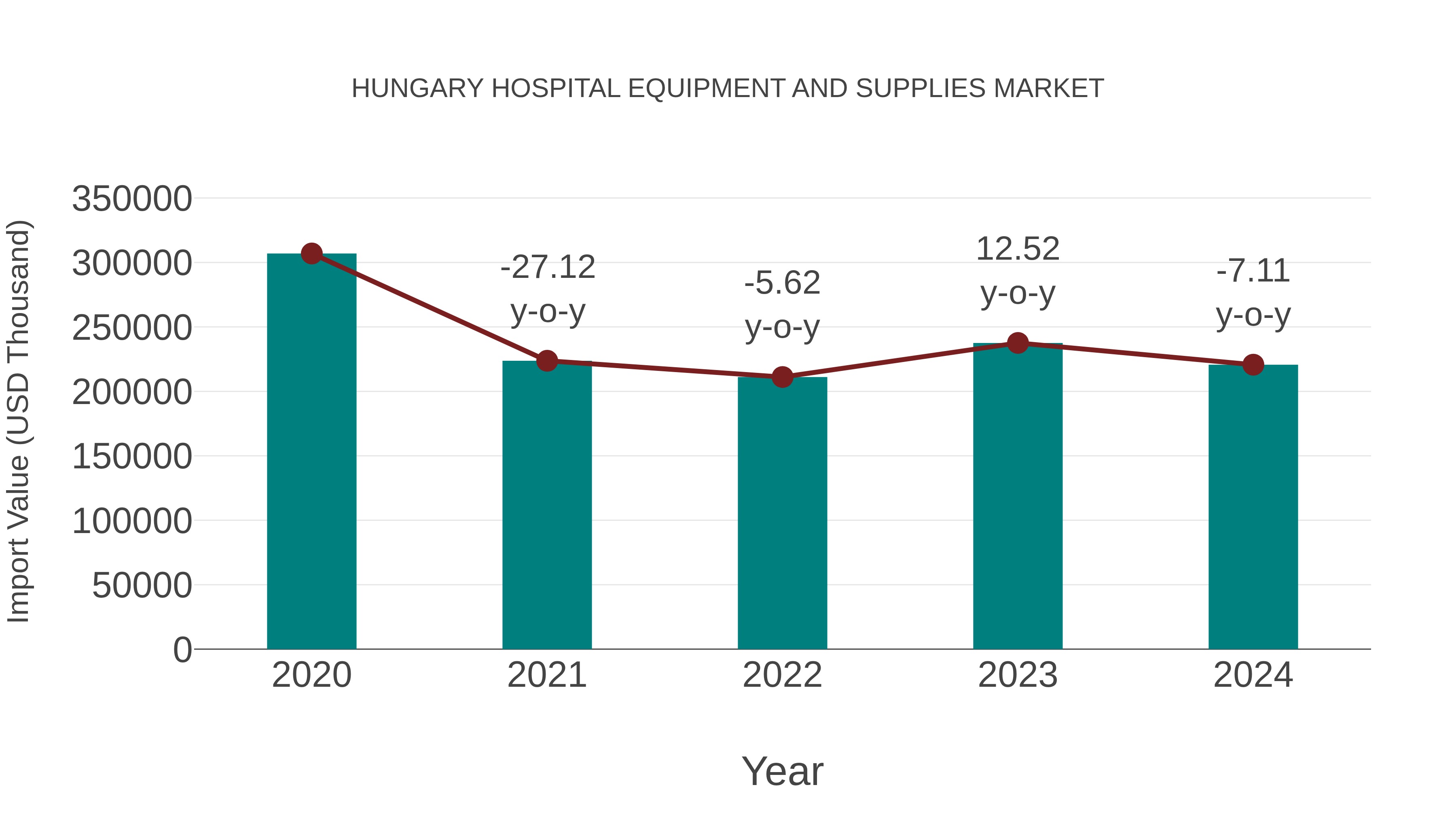 Hungary Hospital Equipment and Supplies Market: Import Trend Analysis