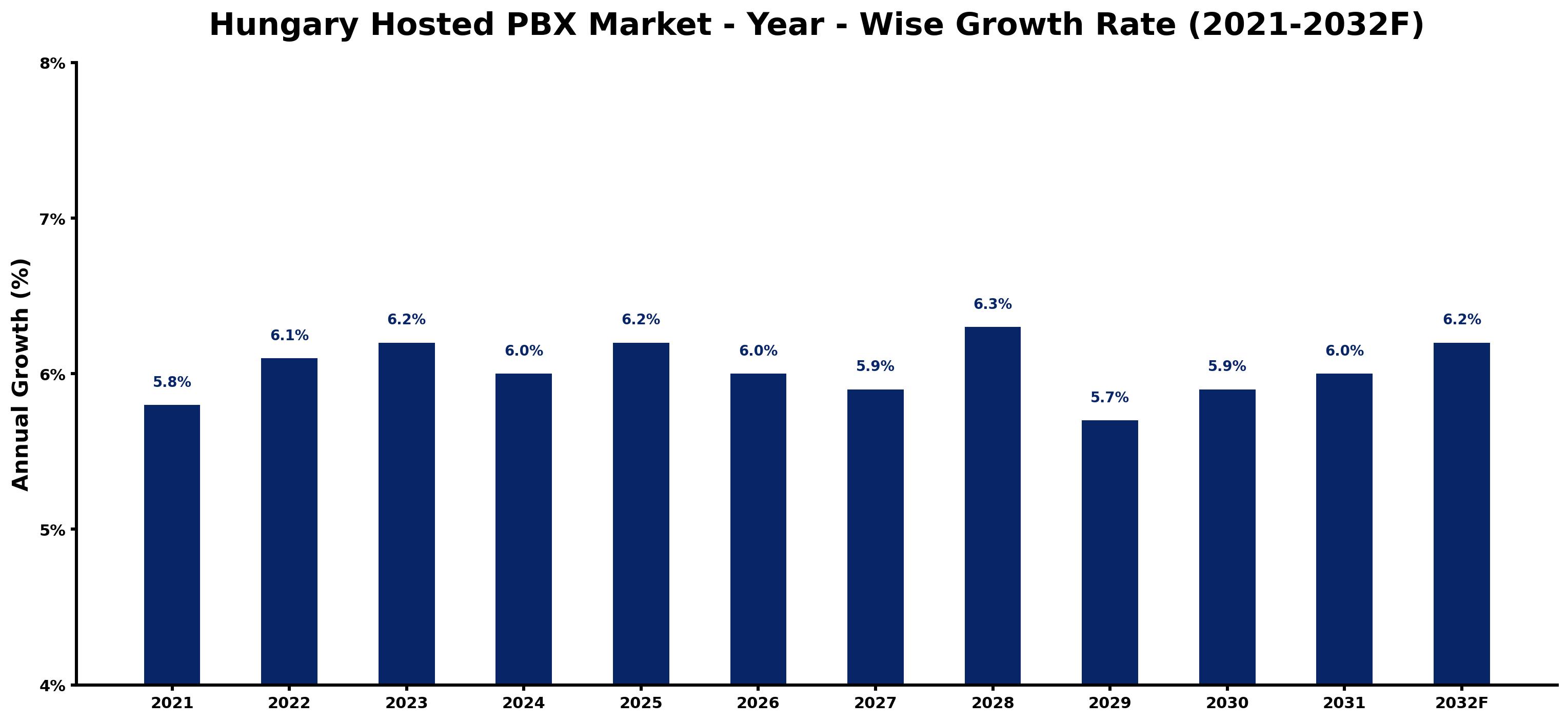 Hungary Hosted PBX Market Year-wise Growth Rate and Key Drivers