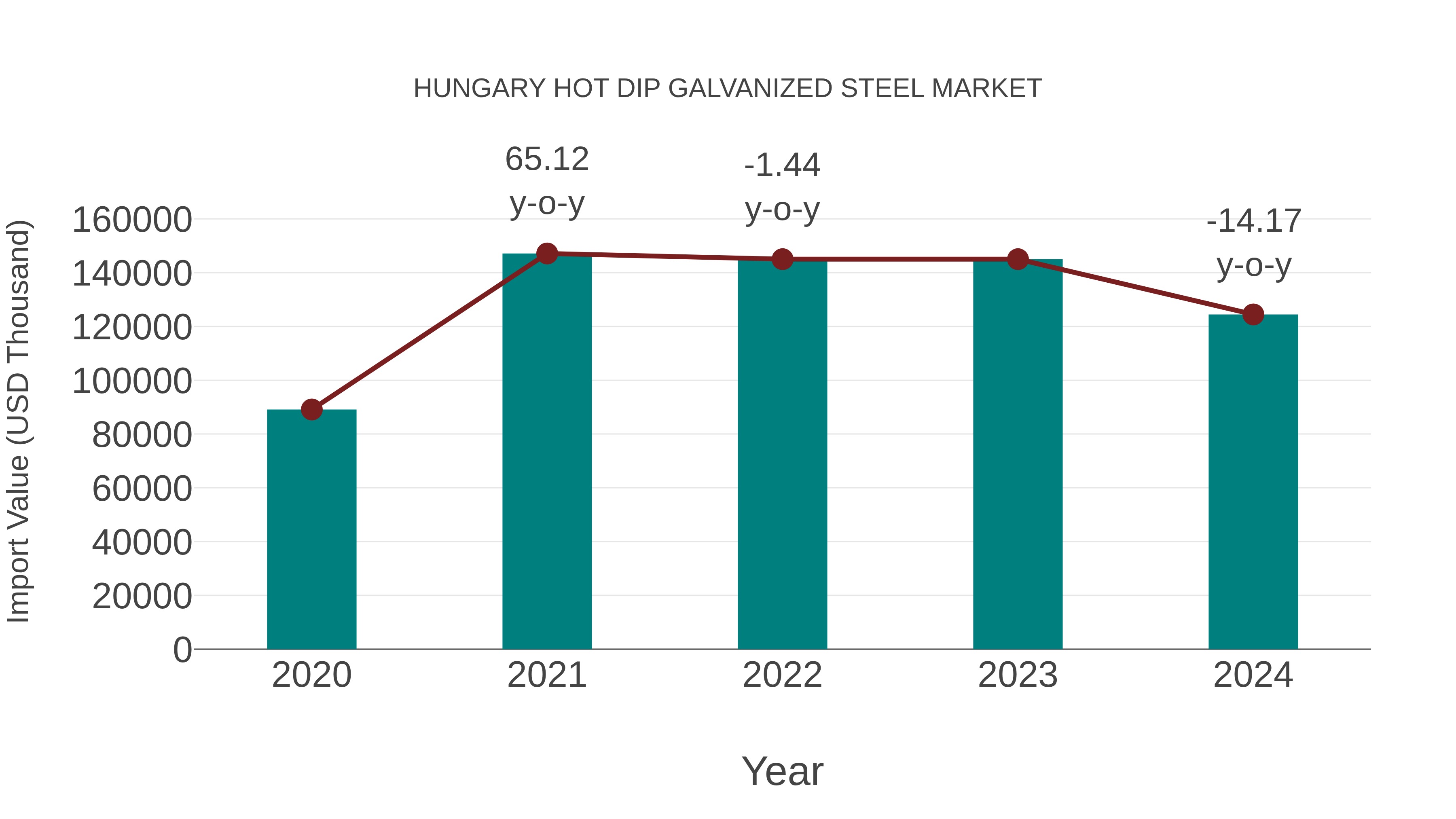  Hungary Hot Dip Galvanized Steel Market: Import Trend Analysis