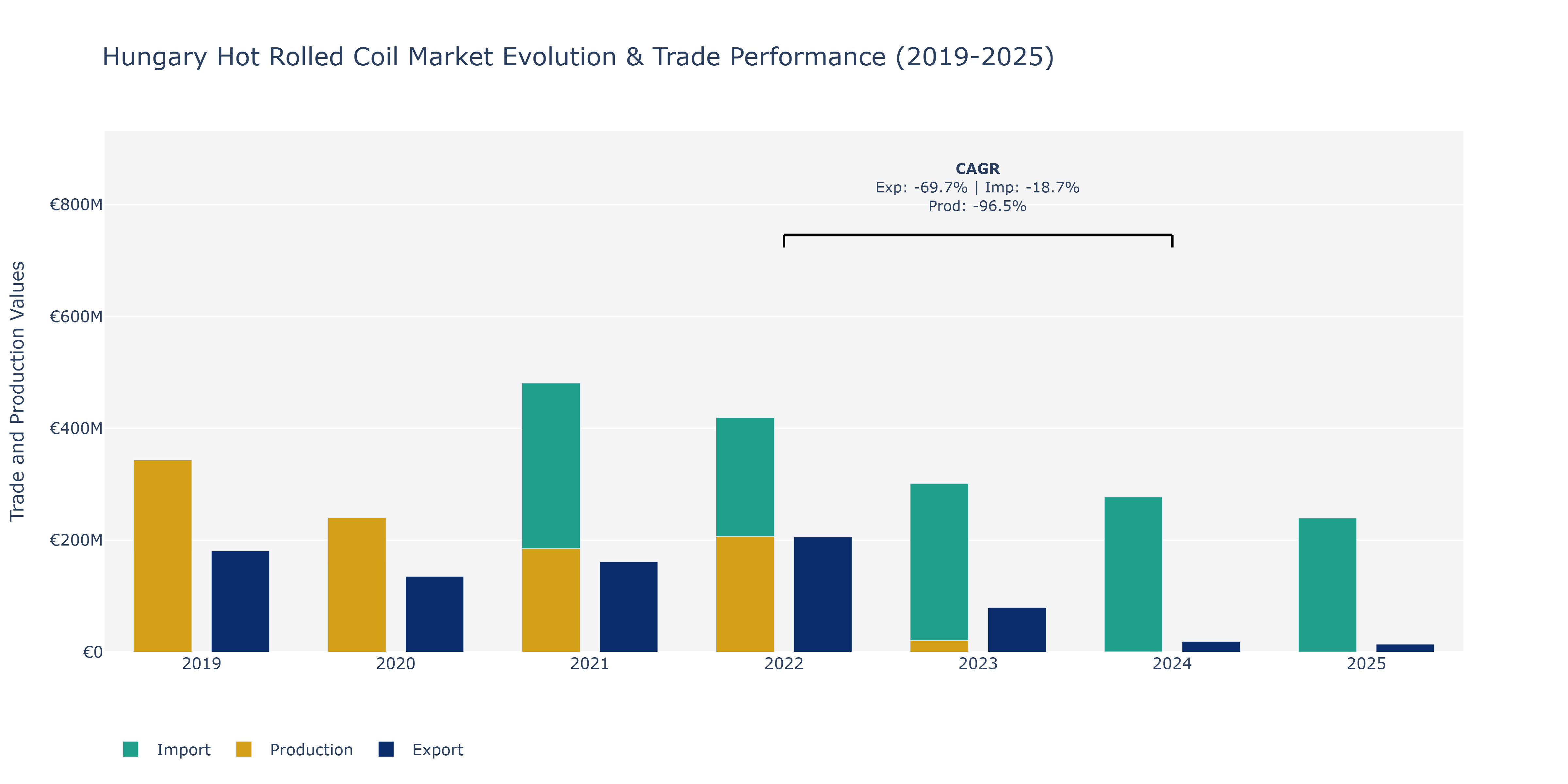 Hungary Hot Rolled Coil Market: Production & Trade Performance (2019-2025)