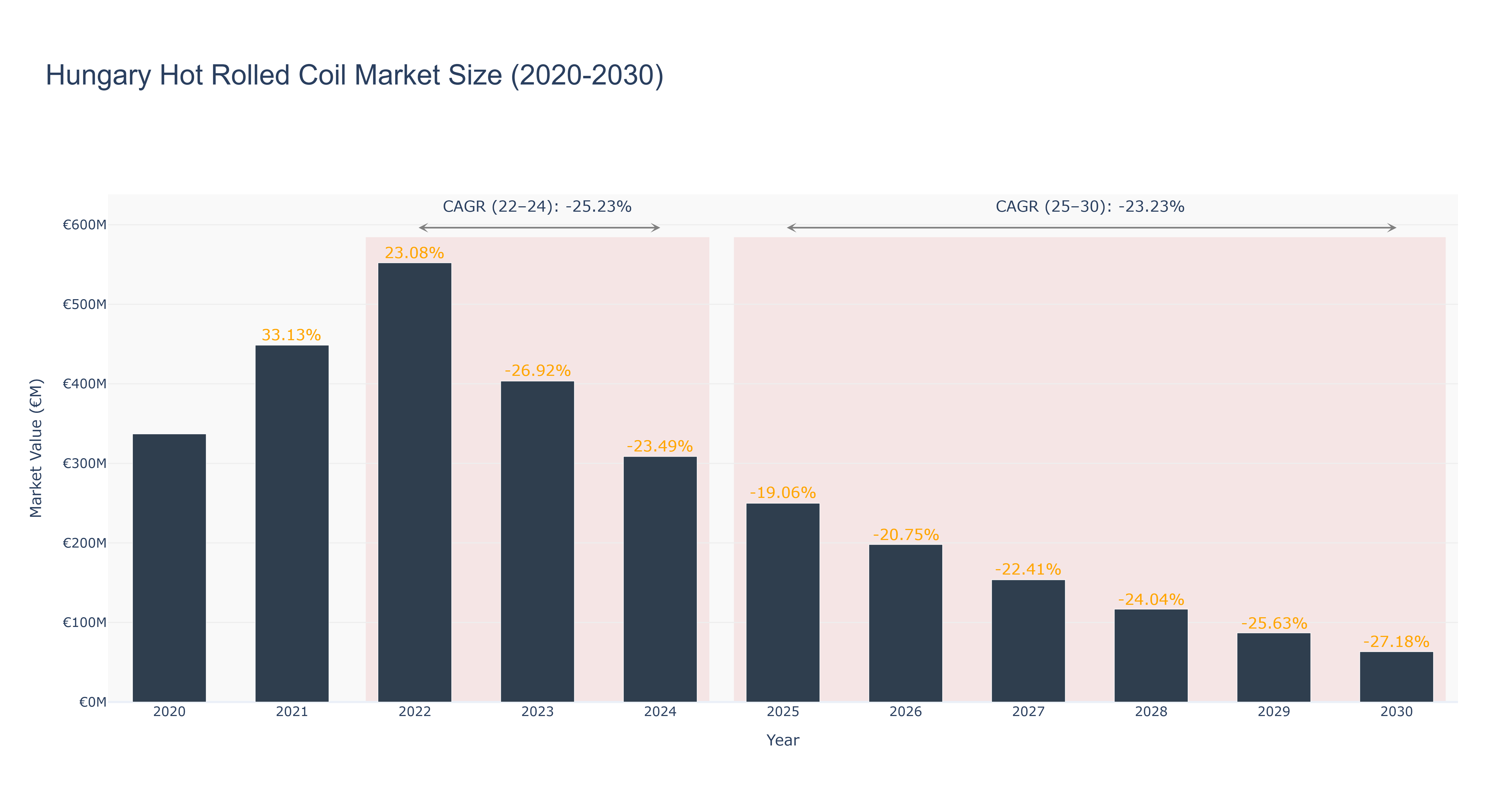 Hungary Hot Rolled Coil Market Size (2020-2030)