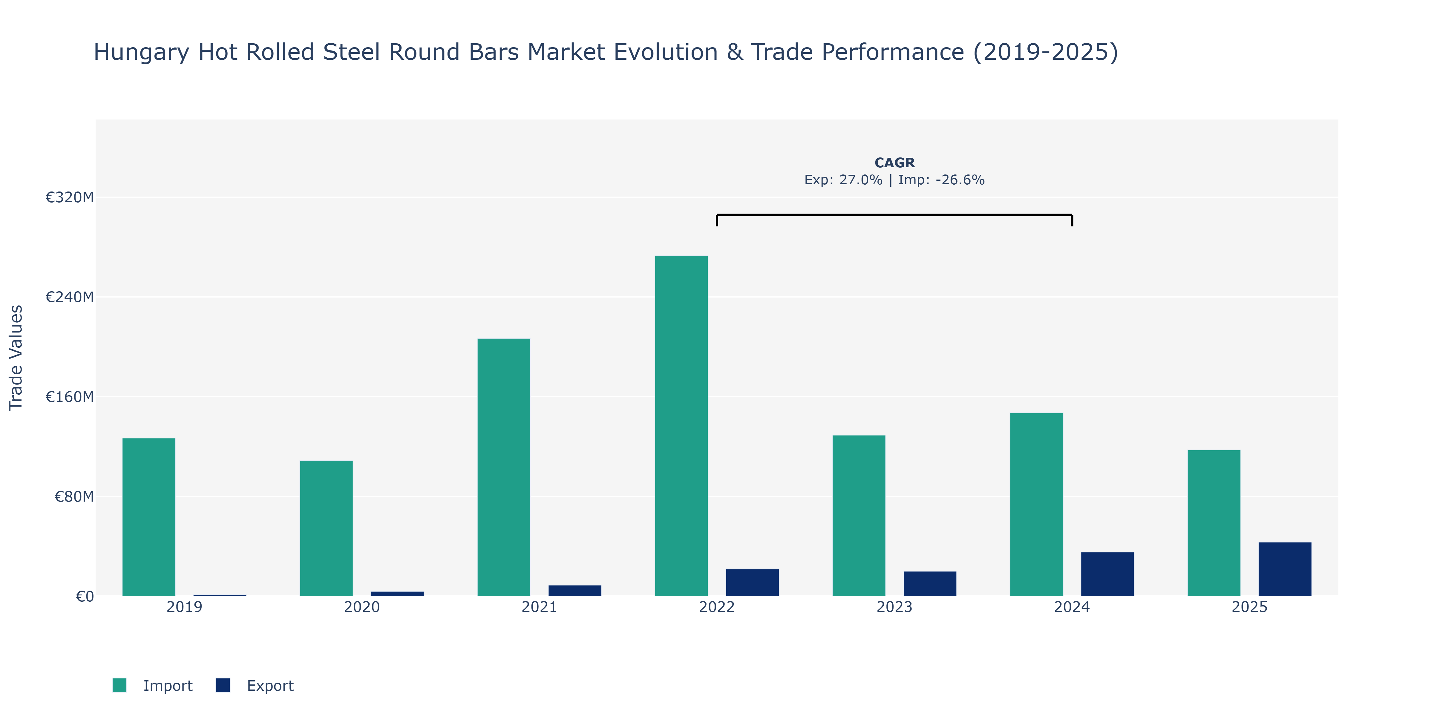 Hungary Hot Rolled Steel Round Bars Market: Production & Trade Performance (2019-2025)