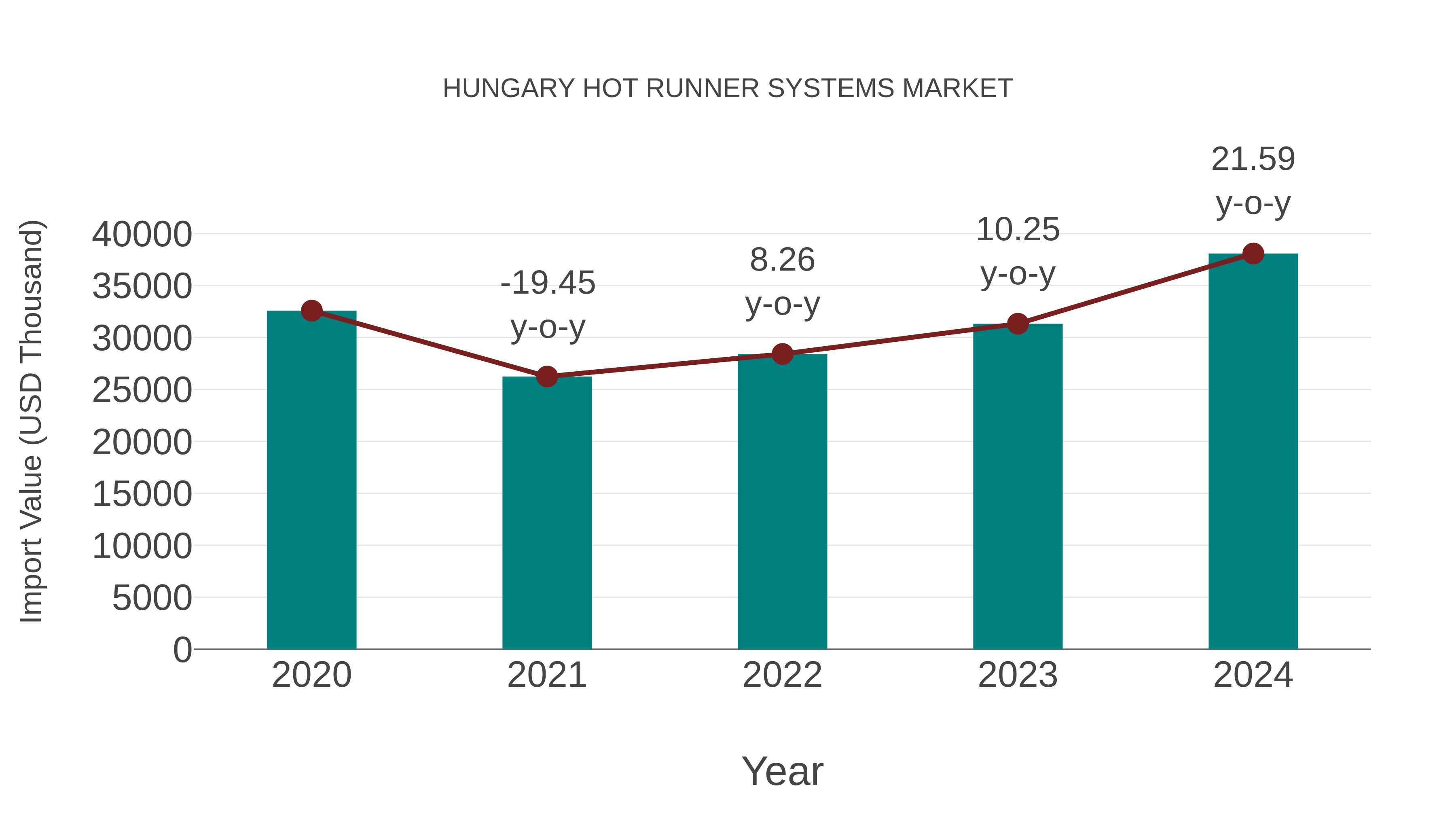  Hungary Hot Runner Systems Market: Import Trend Analysis