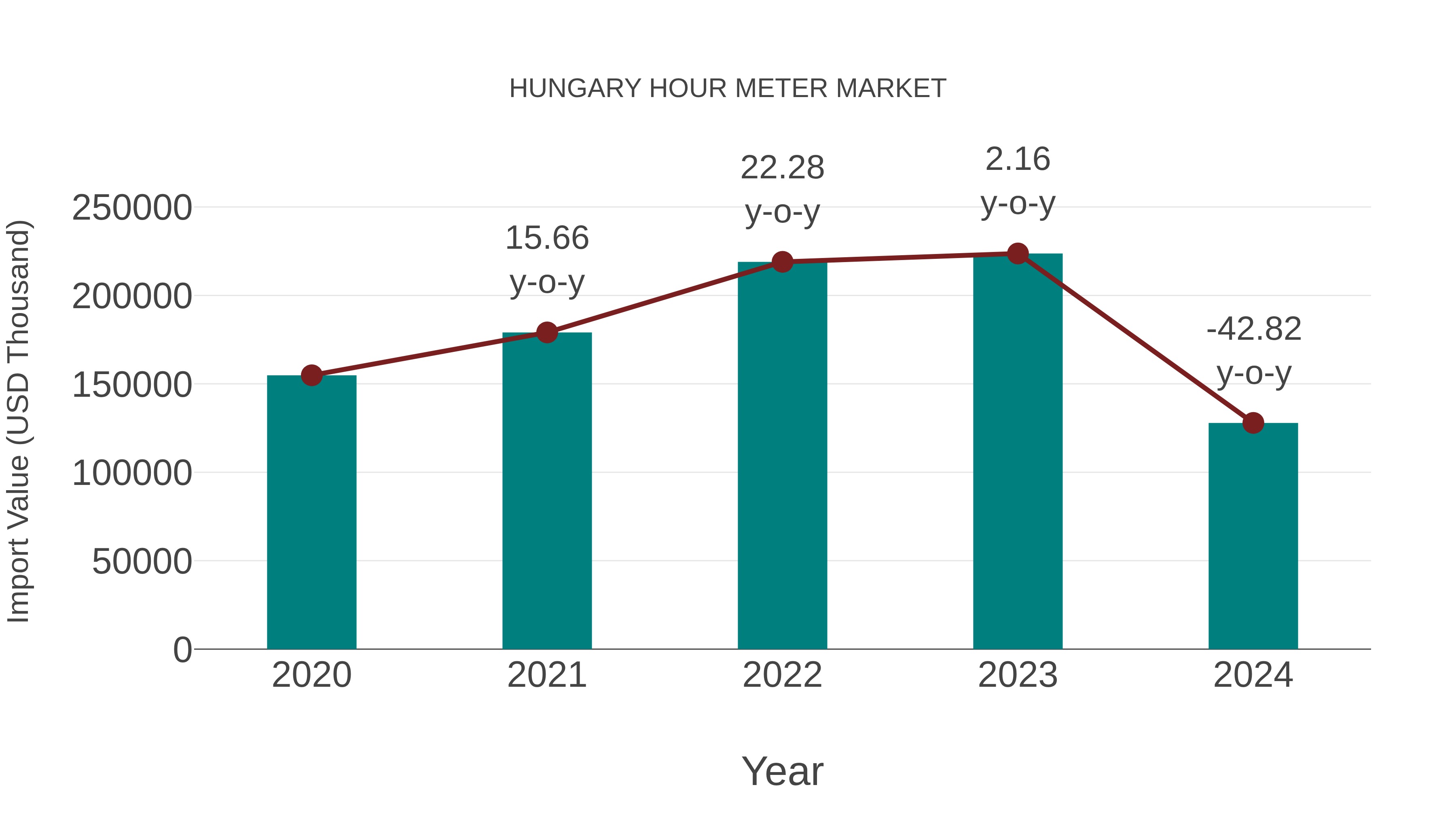  Hungary Hour Meter Market: Import Trend Analysis