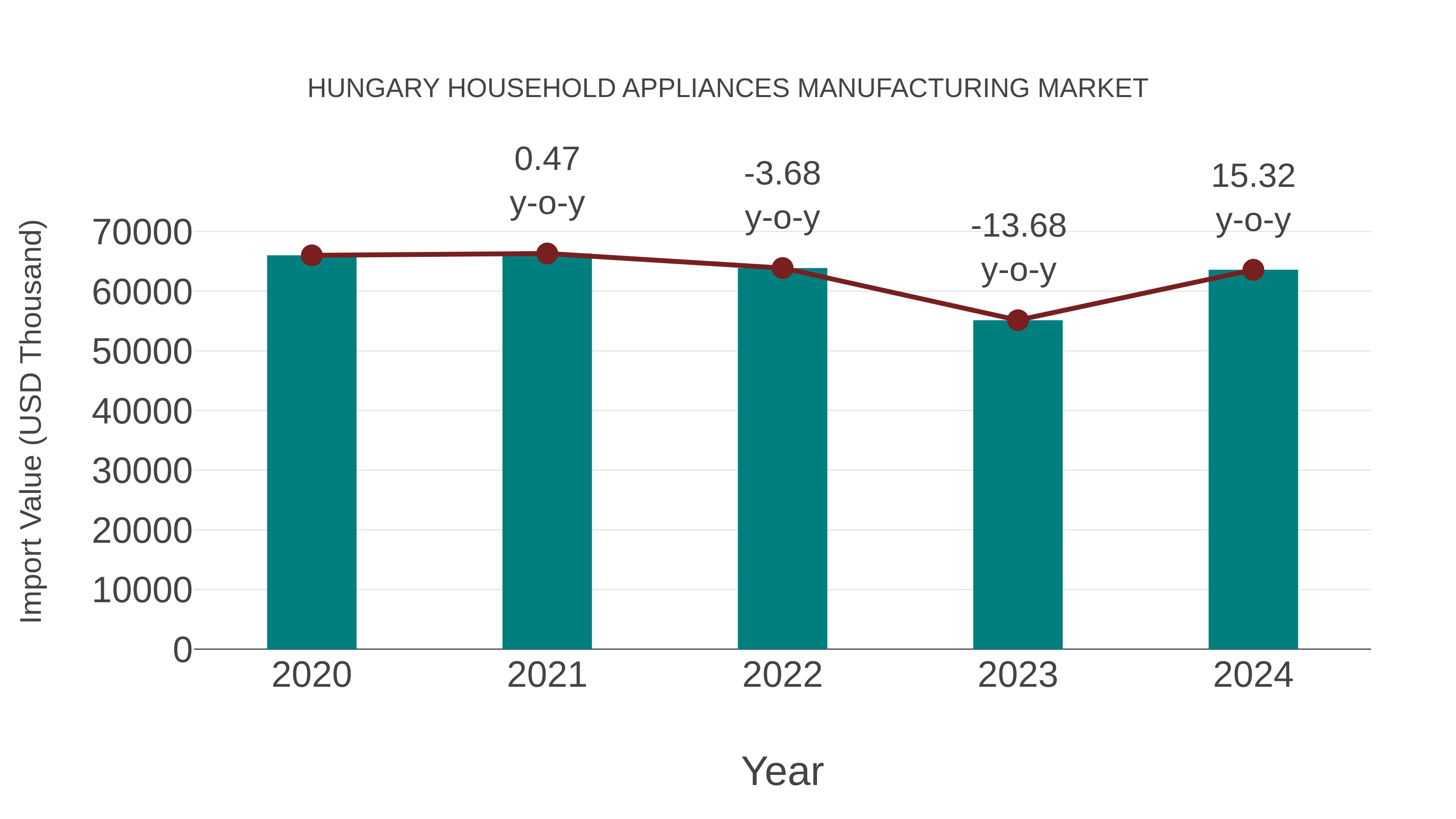Hungary Household Appliances Manufacturing Market: Import Trend Analysis