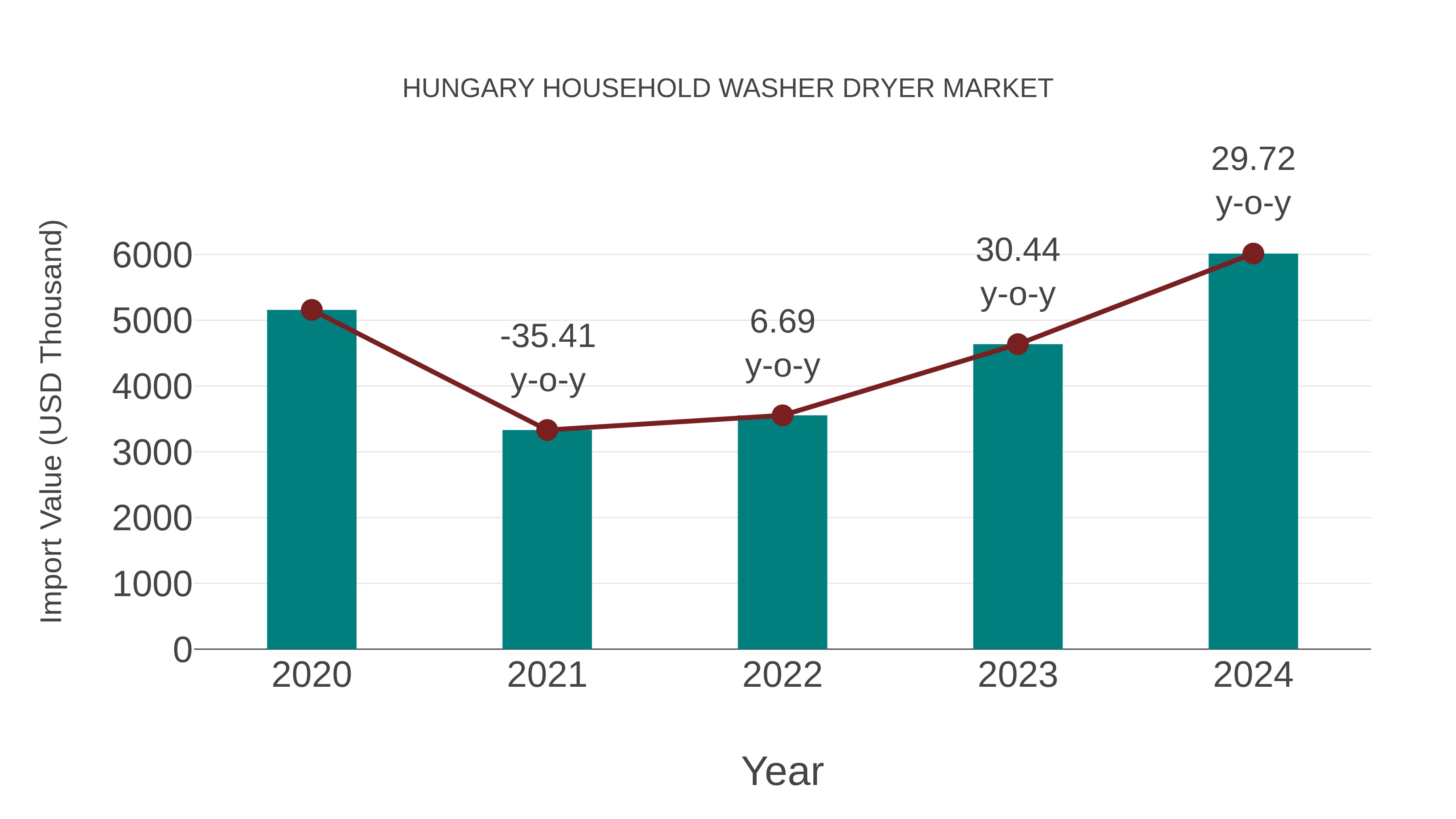  Hungary Household Washer Dryer Market: Import Trend Analysis