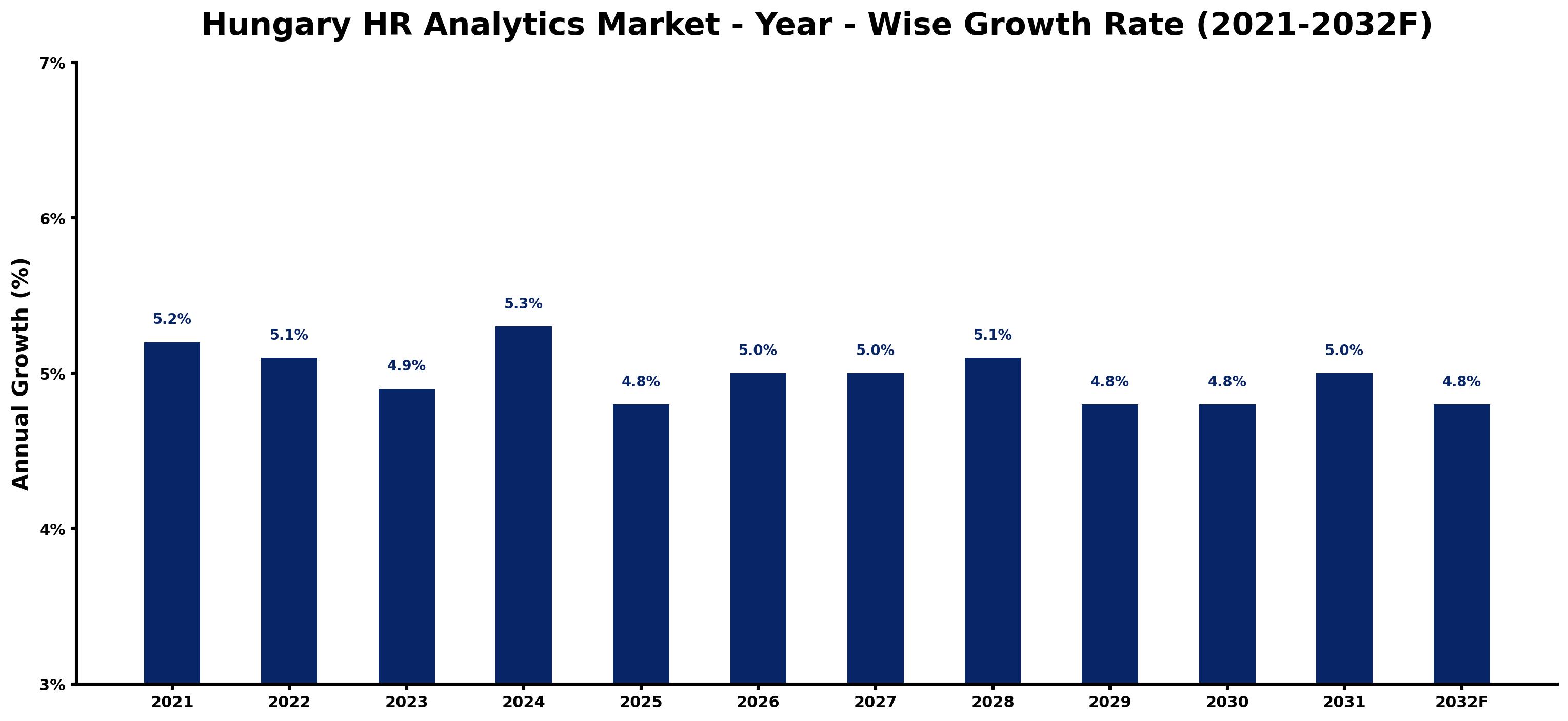 Hungary HR Analytics Market Year-wise Growth Rate and Key Drivers
