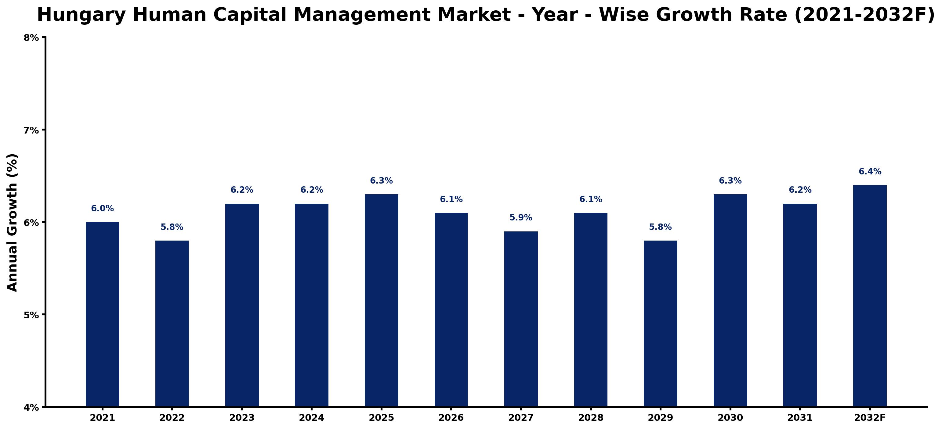 Hungary Human Capital Management Market Year-wise Growth Rate and Key Drivers