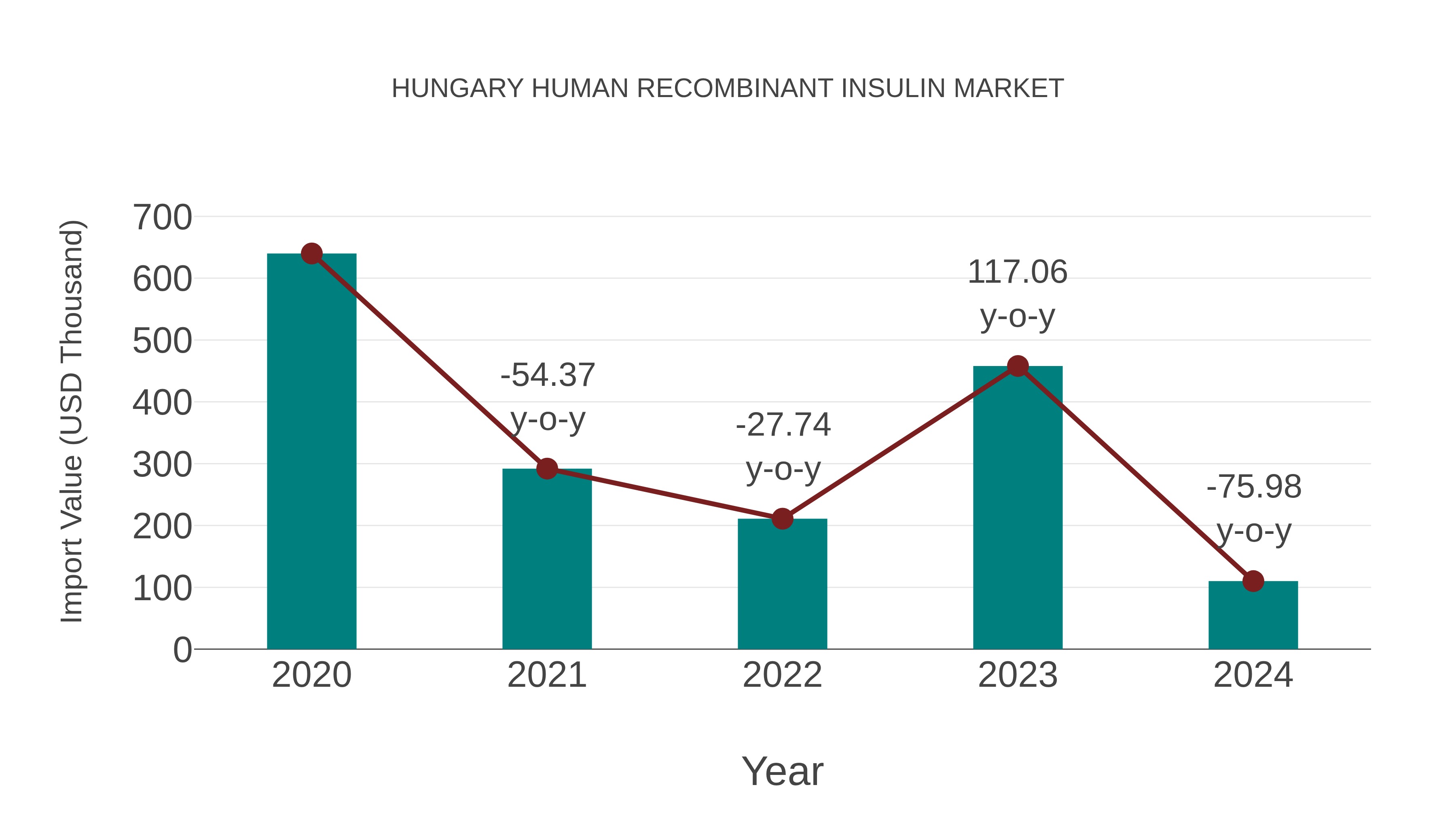 Hungary Human Recombinant Insulin Market: Import Trend Analysis