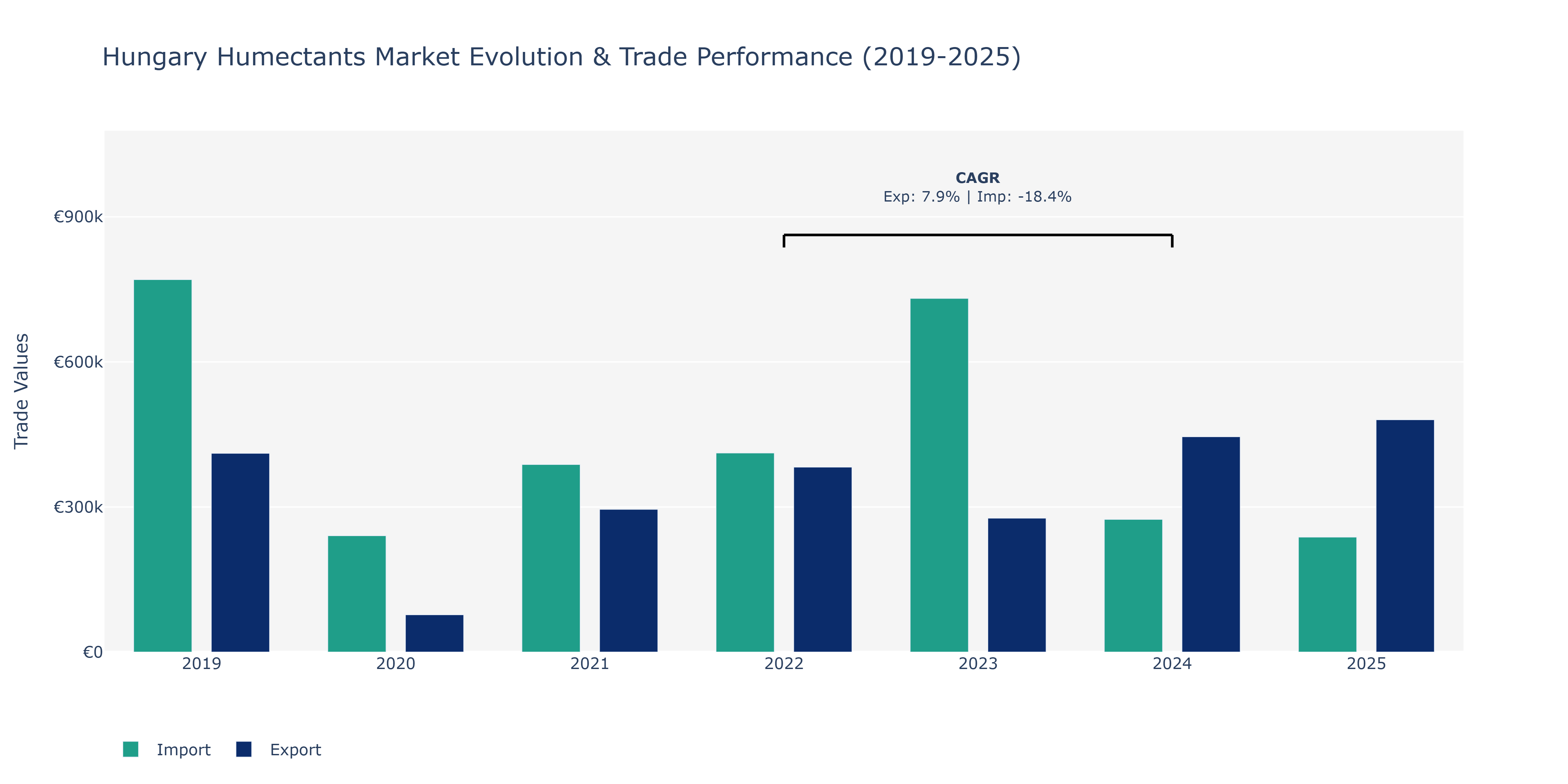 Hungary Humectants Market: Production & Trade Performance (2019-2025)