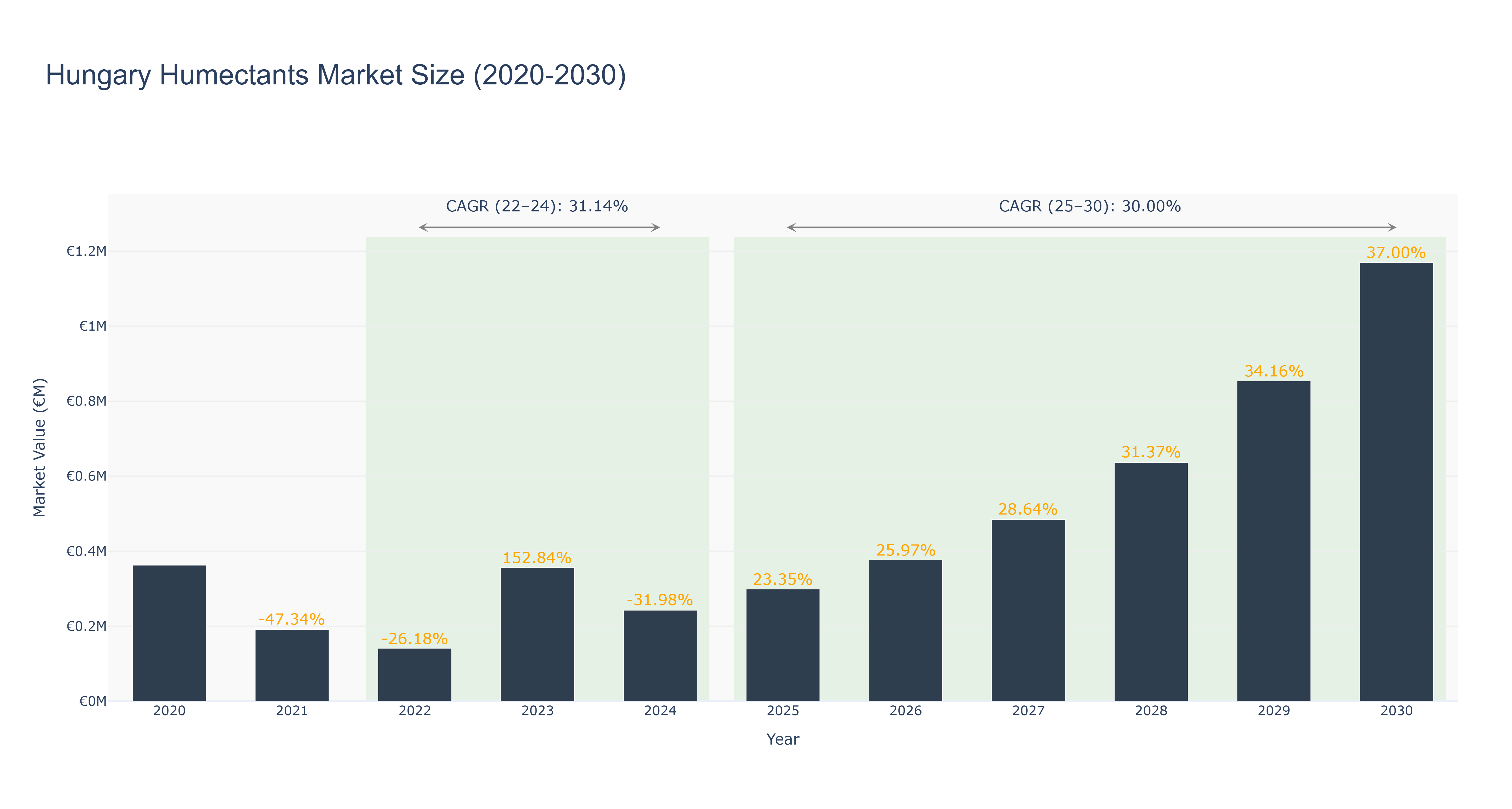 Hungary Humectants Market Size (2020-2030)