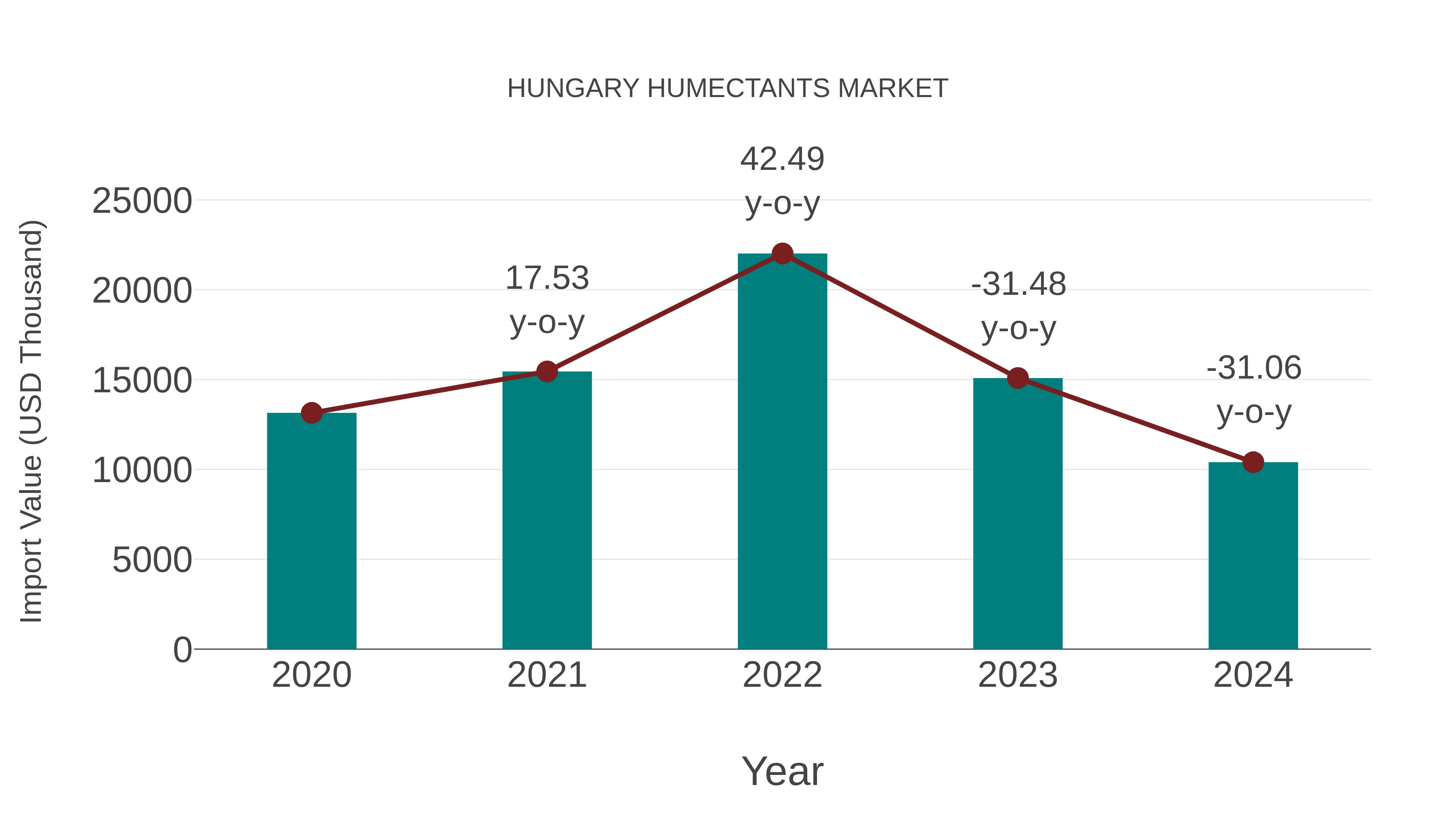 Hungary Humectants Market: Import Trend Analysis