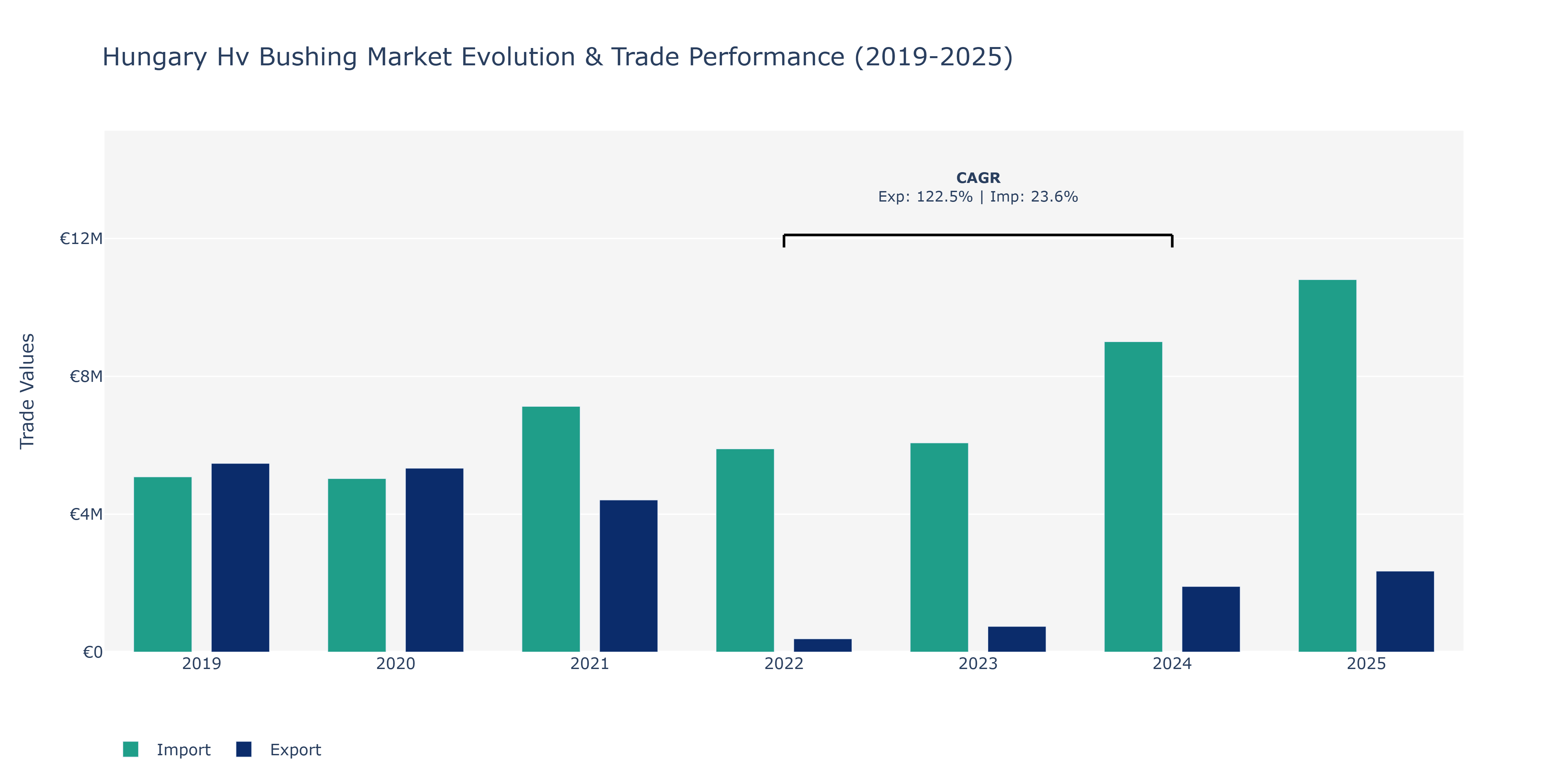 Hungary Hv Bushing Market: Production & Trade Performance (2019-2025)