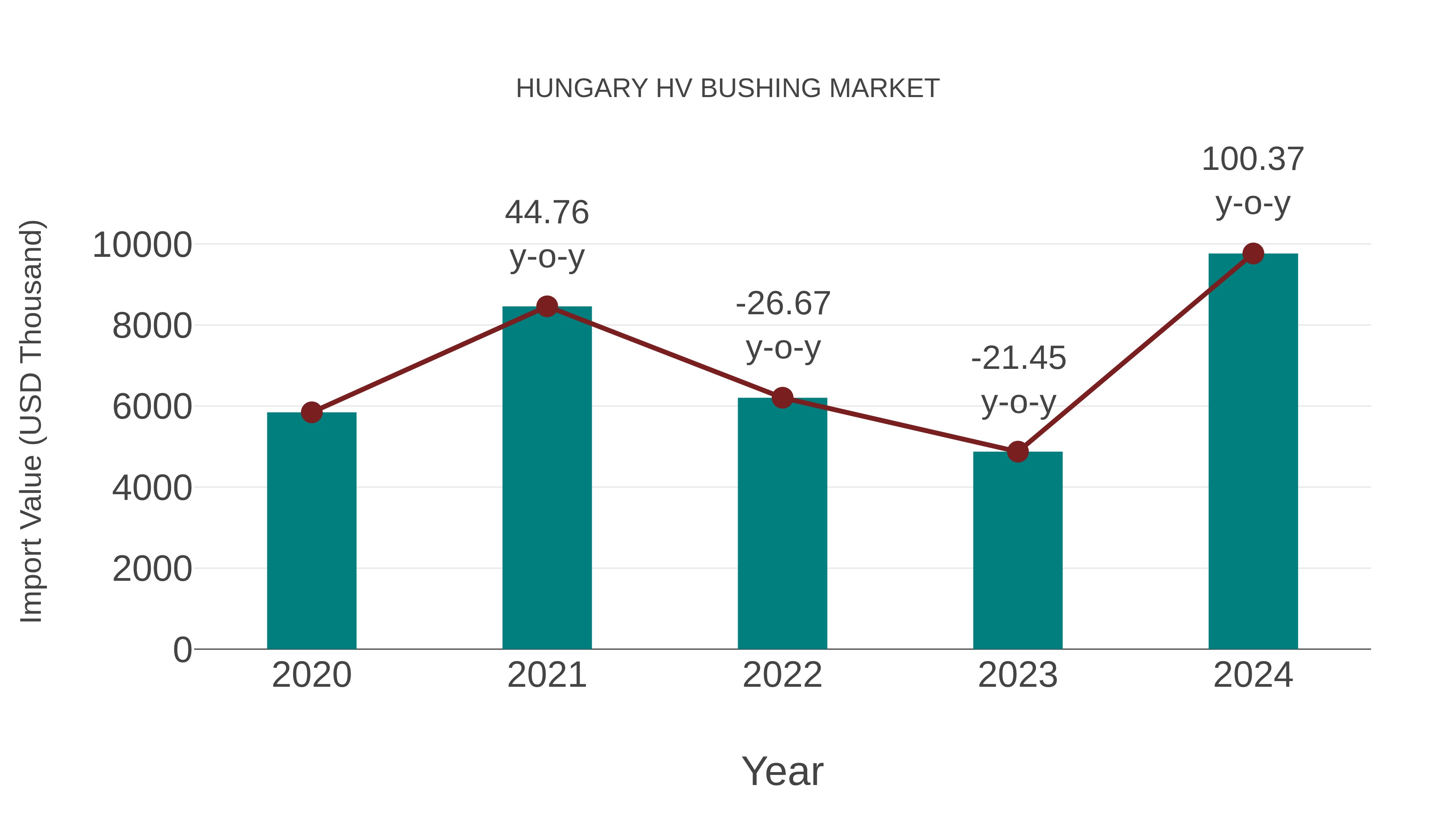  Hungary Hv Bushing Market: Import Trend Analysis