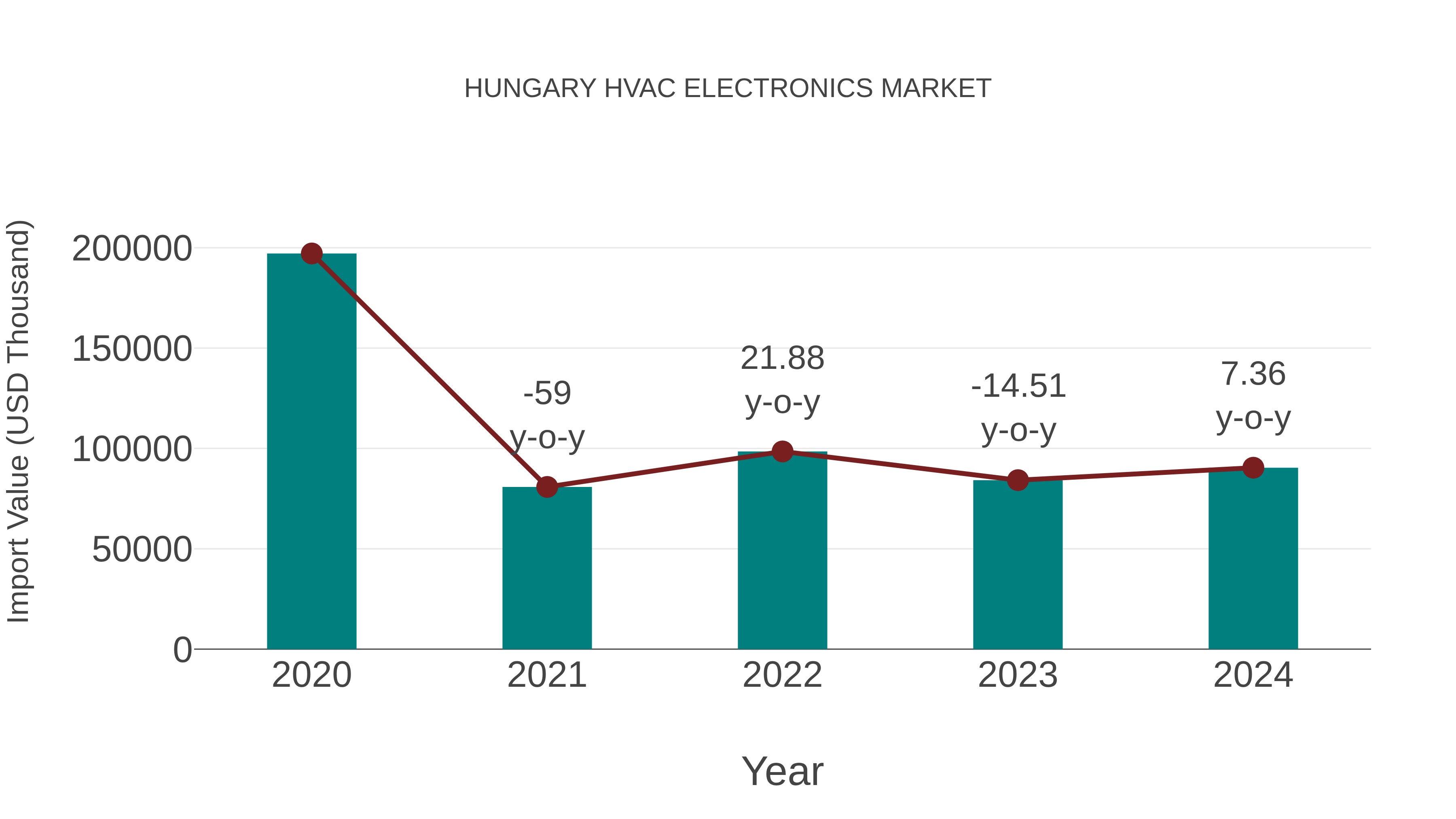  Hungary Hvac Electronics Market: Import Trend Analysis