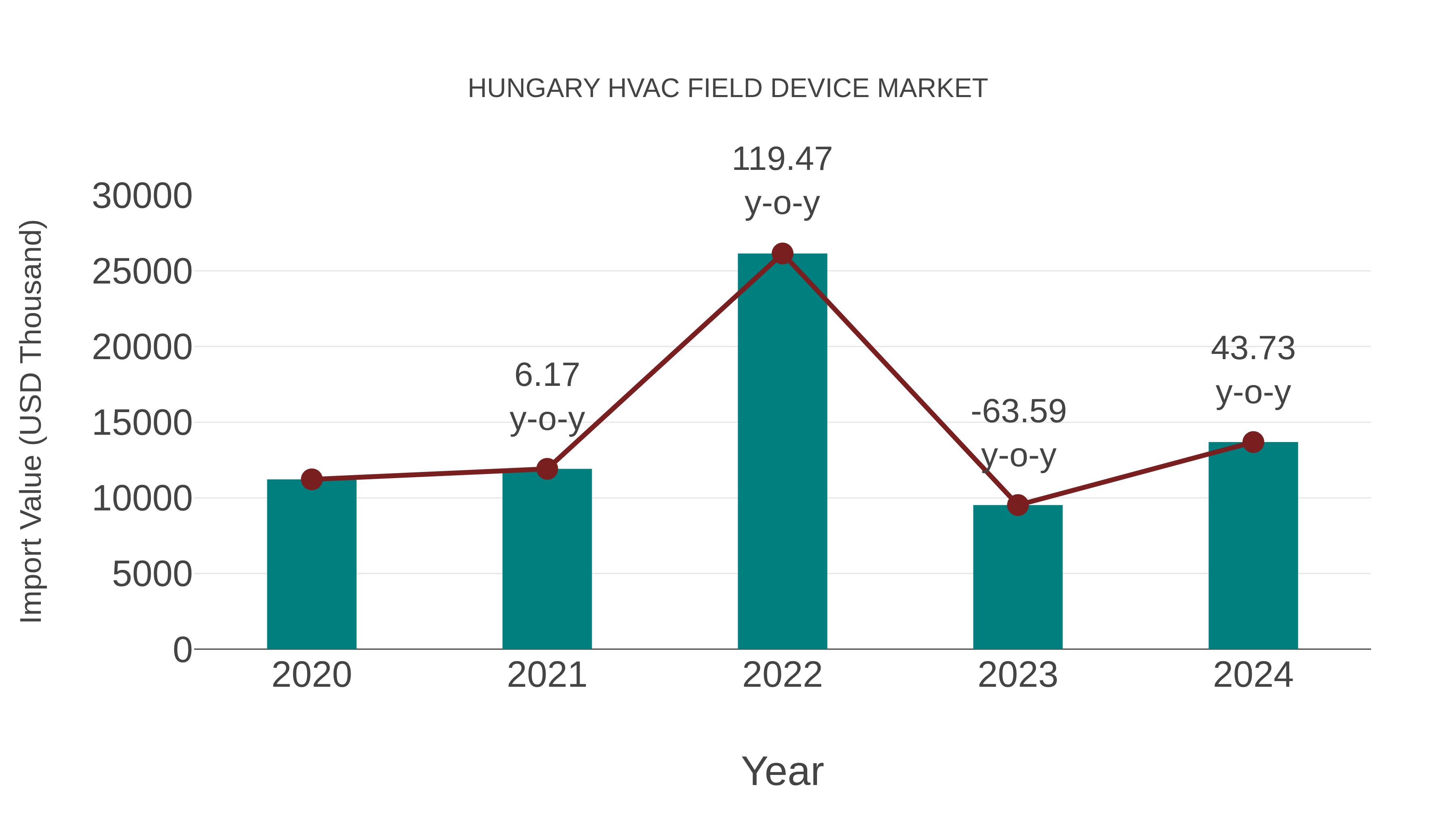  Hungary Hvac Field Device Market: Import Trend Analysis