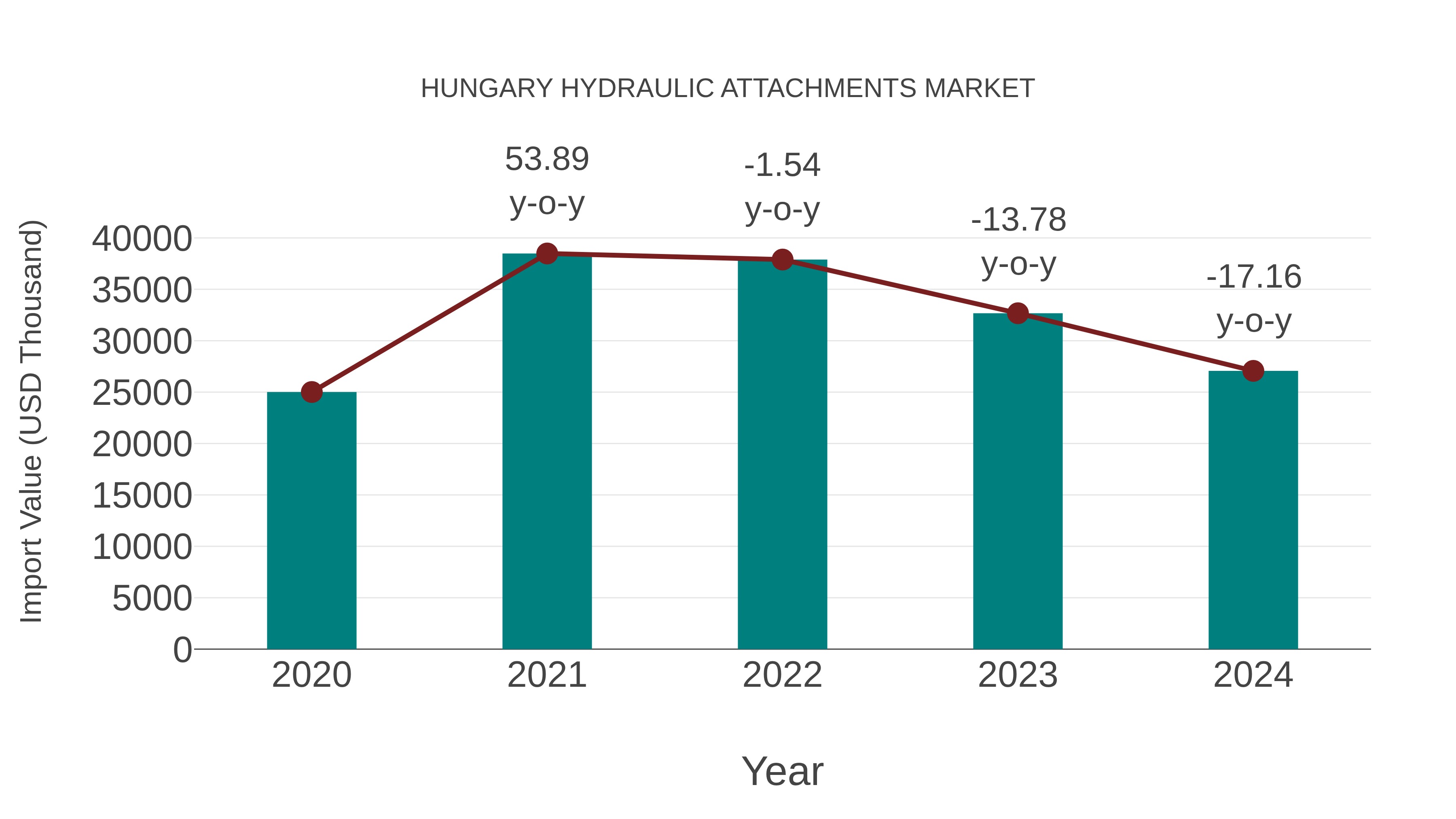  Hungary Hydraulic Attachments Market: Import Trend Analysis