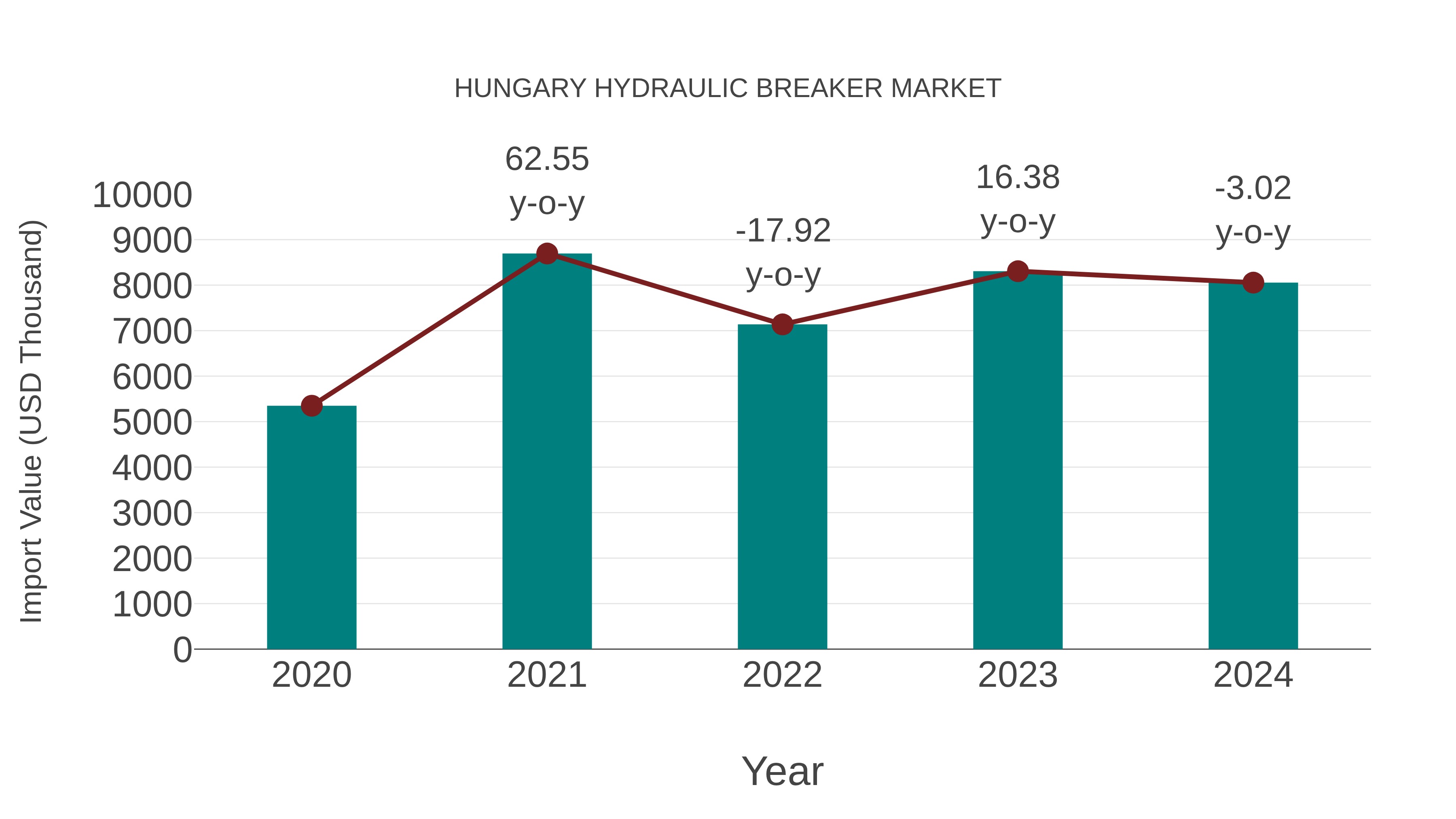  Hungary Hydraulic Breaker Market: Import Trend Analysis