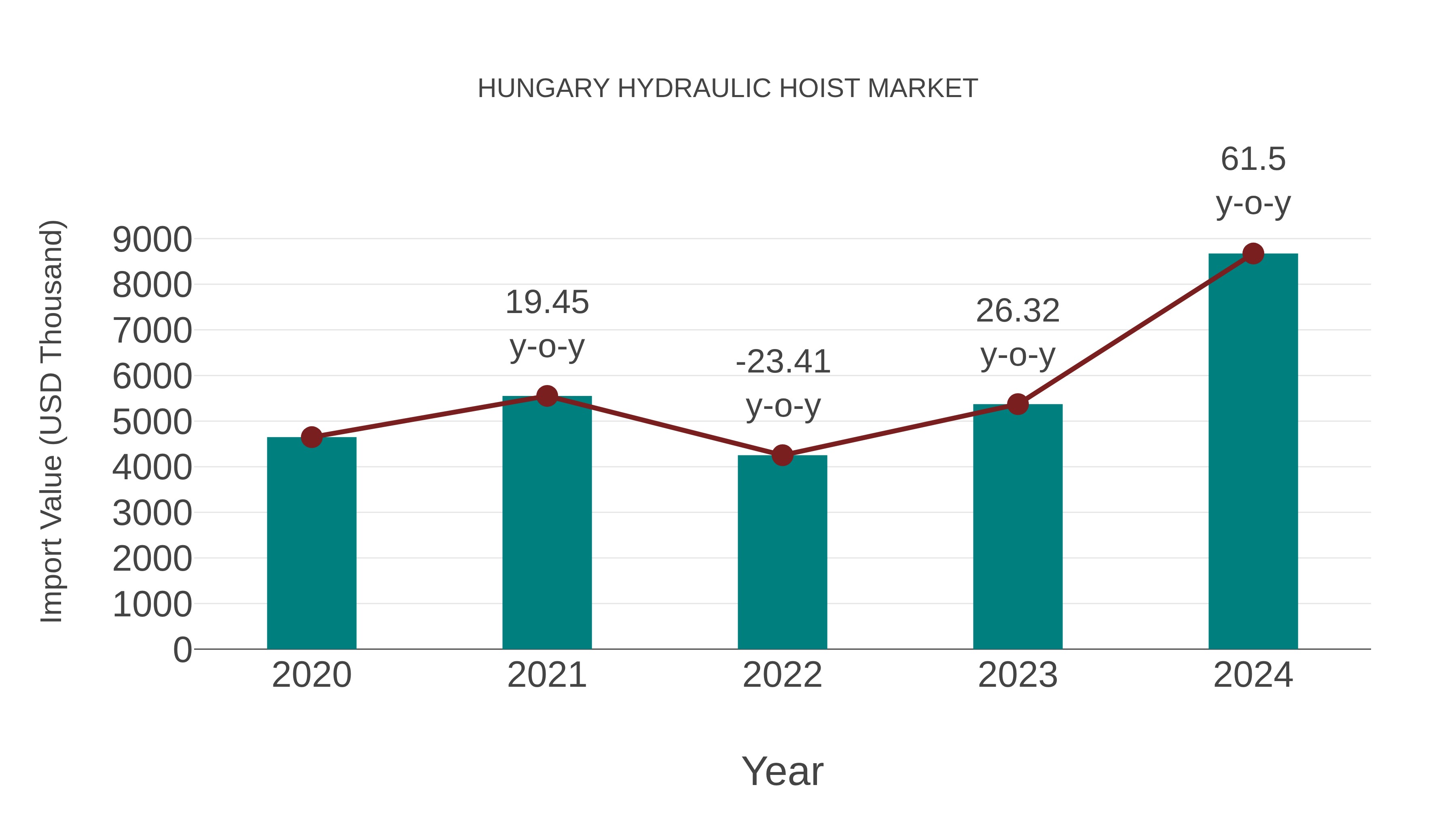 Hungary Hydraulic Hoist Market: Import Trend Analysis