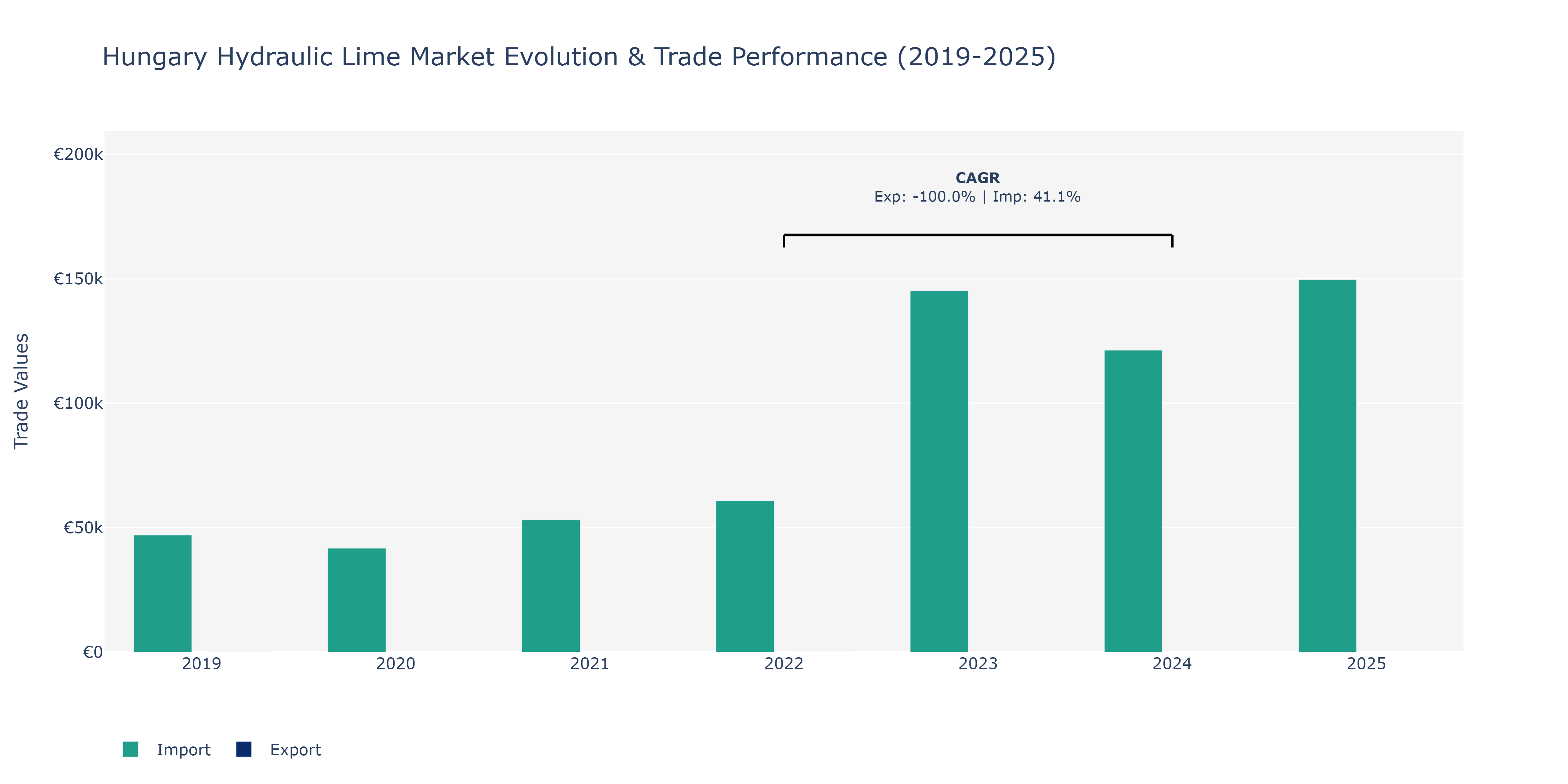 Hungary Hydraulic Lime Market: Production & Trade Performance (2019-2025)