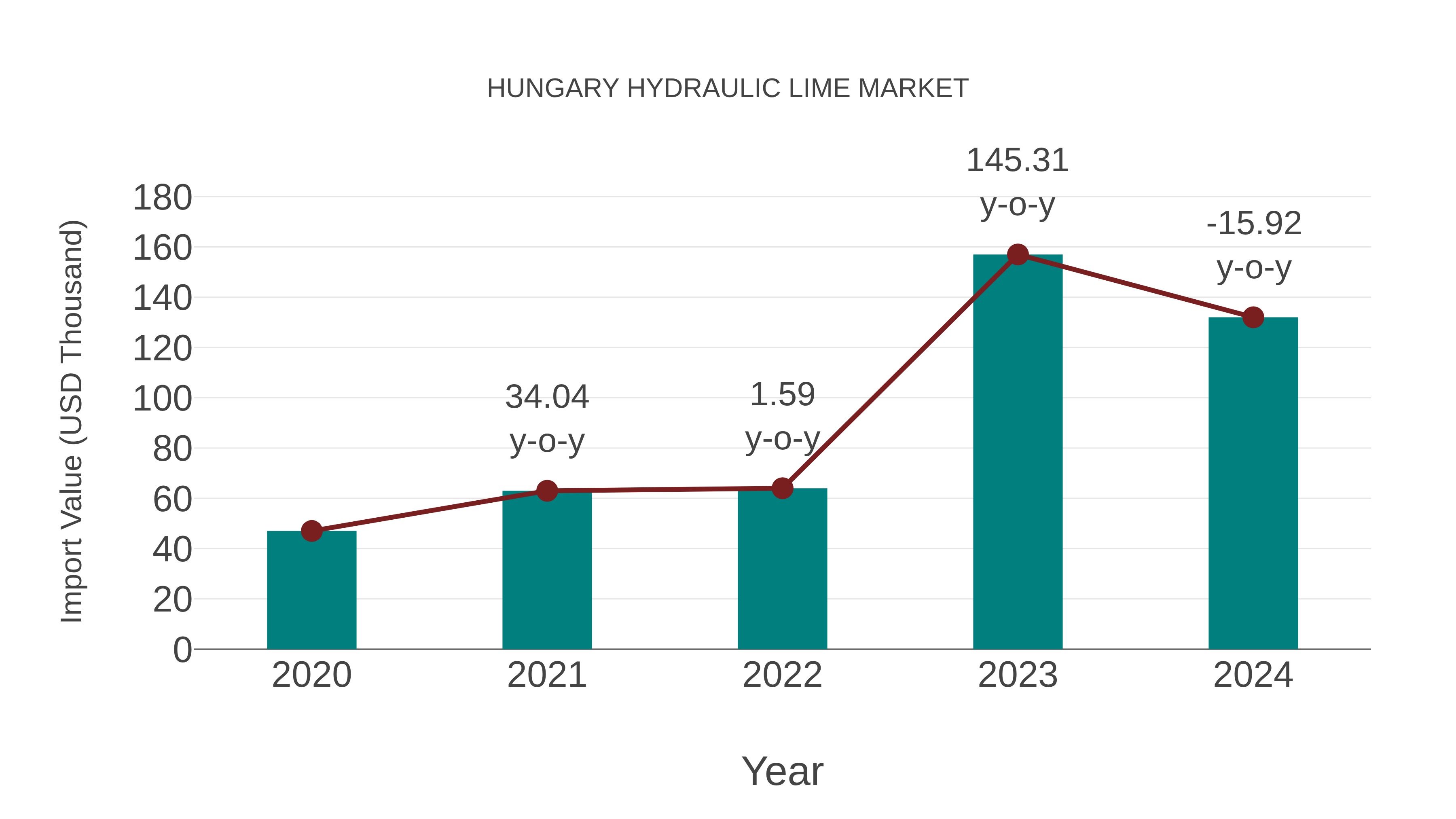 Hungary Hydraulic Lime Market: Import Trend Analysis