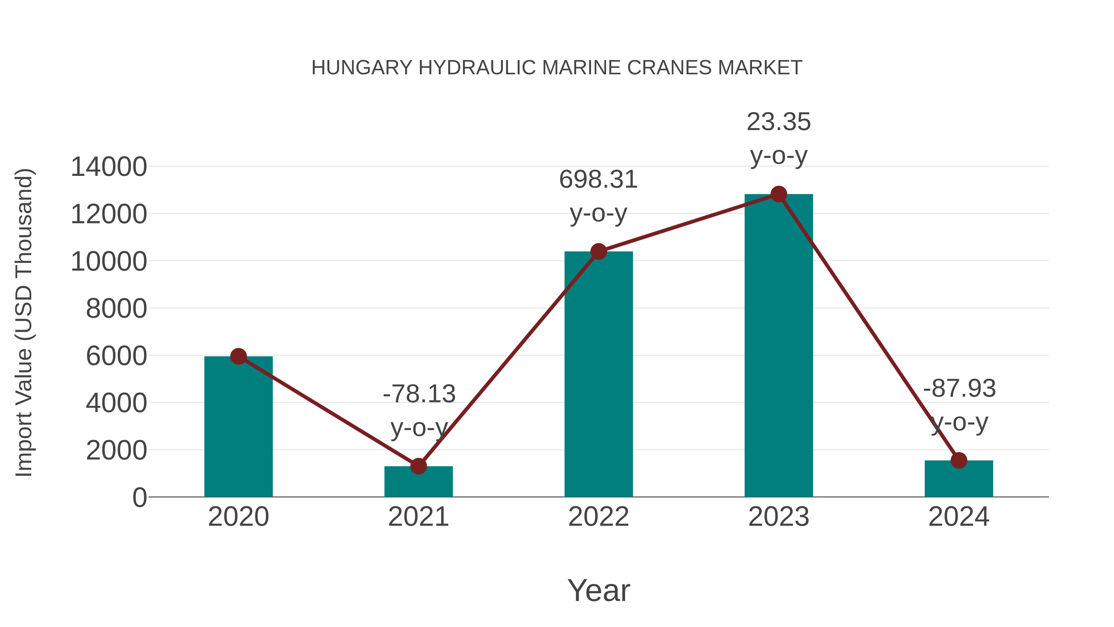  Hungary Hydraulic Marine Cranes Market: Import Trend Analysis