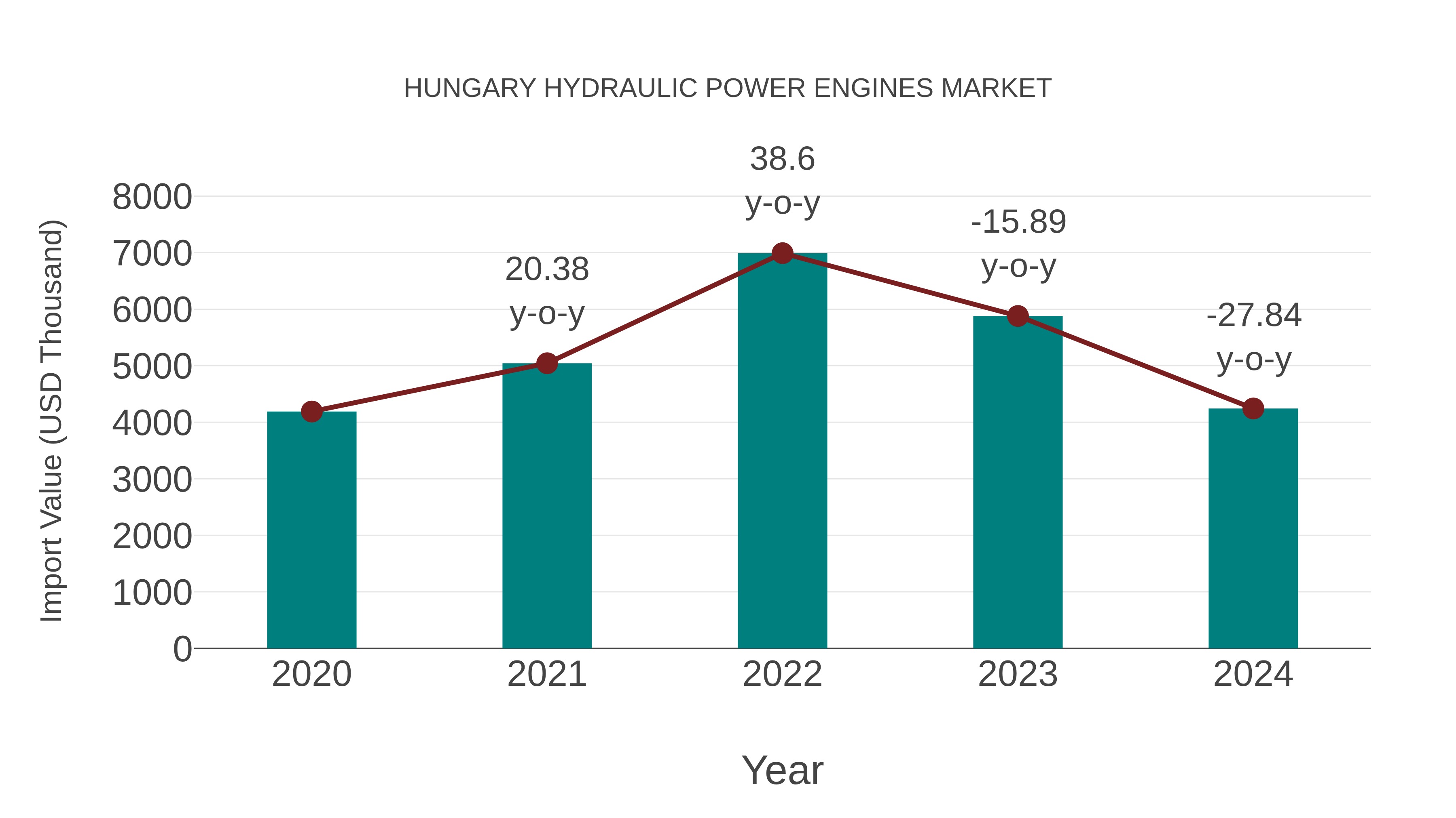  Hungary Hydraulic Power Engines Market: Import Trend Analysis