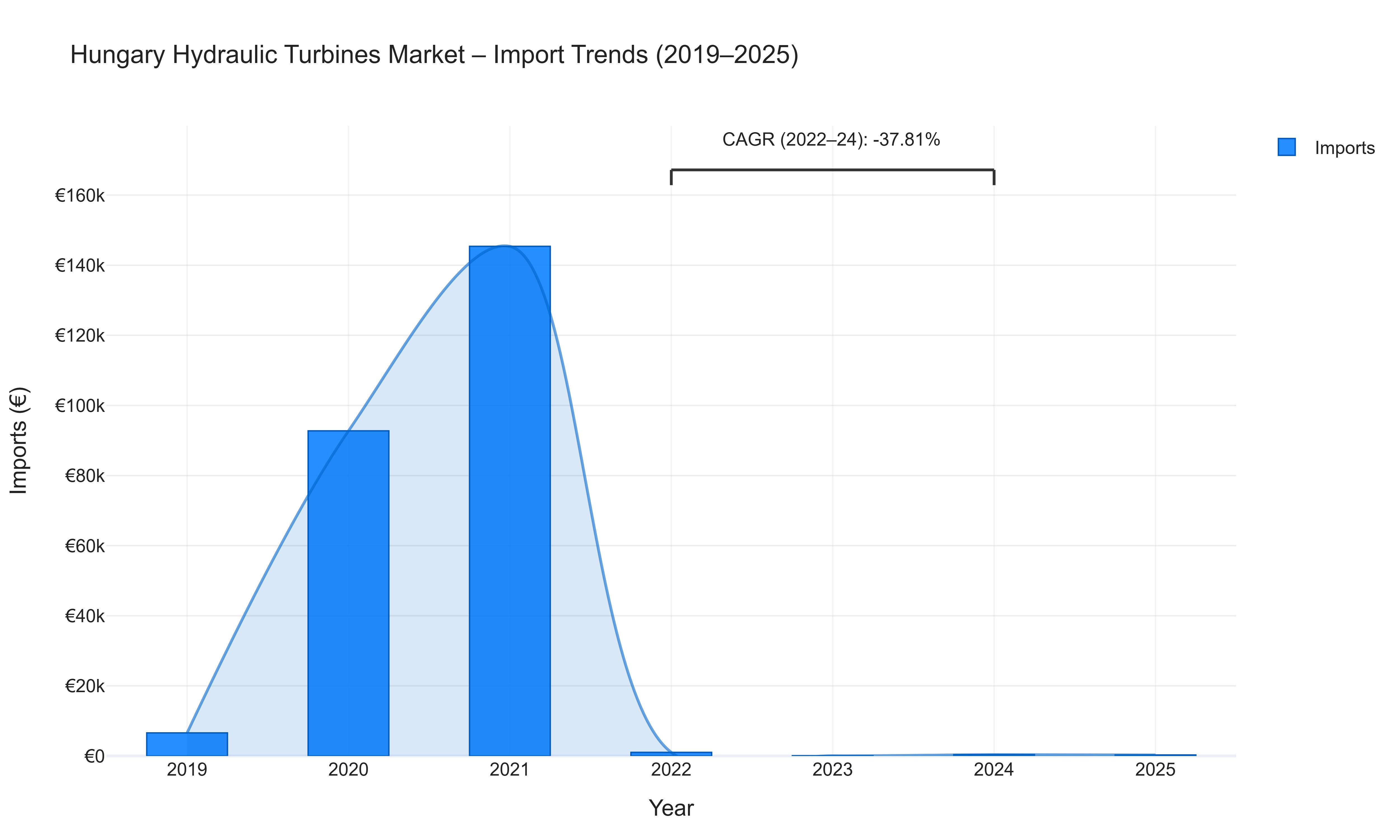 Hungary Hydraulic Turbines Market - Import Trends (2019-2025)