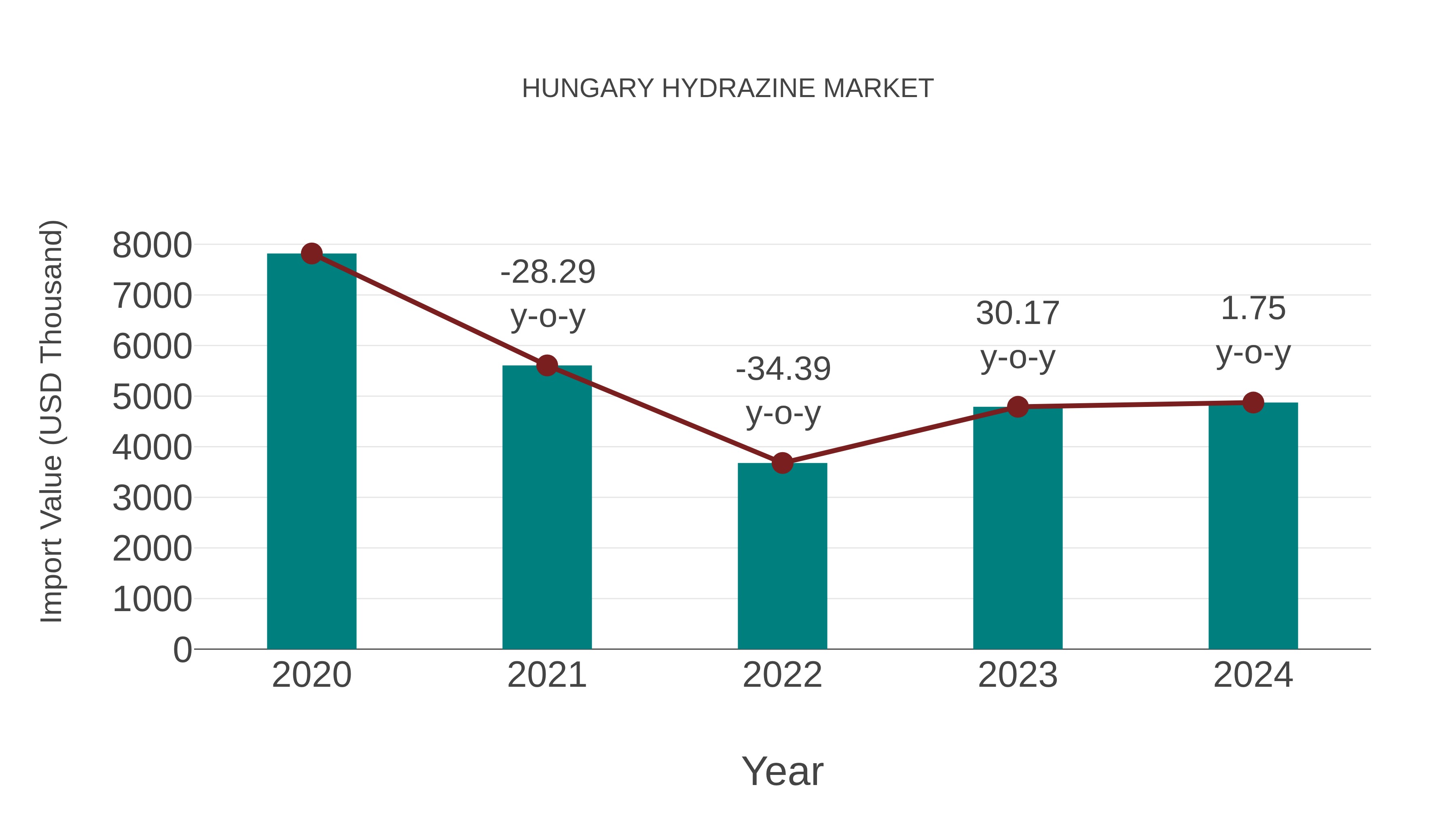  Hungary Hydrazine Market: Import Trend Analysis