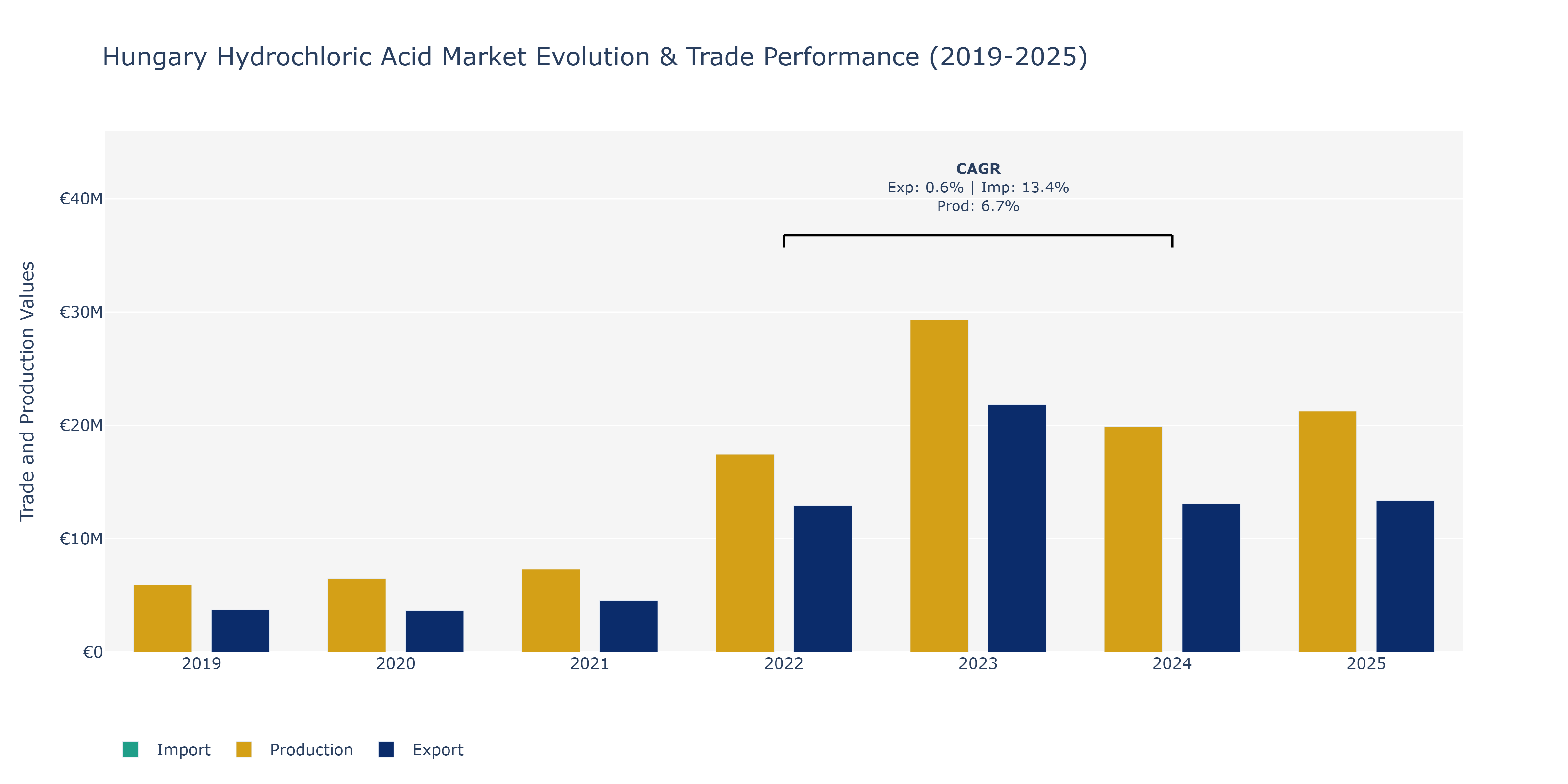 Hungary Hydrochloric Acid Market: Production & Trade Performance (2019-2025) Size