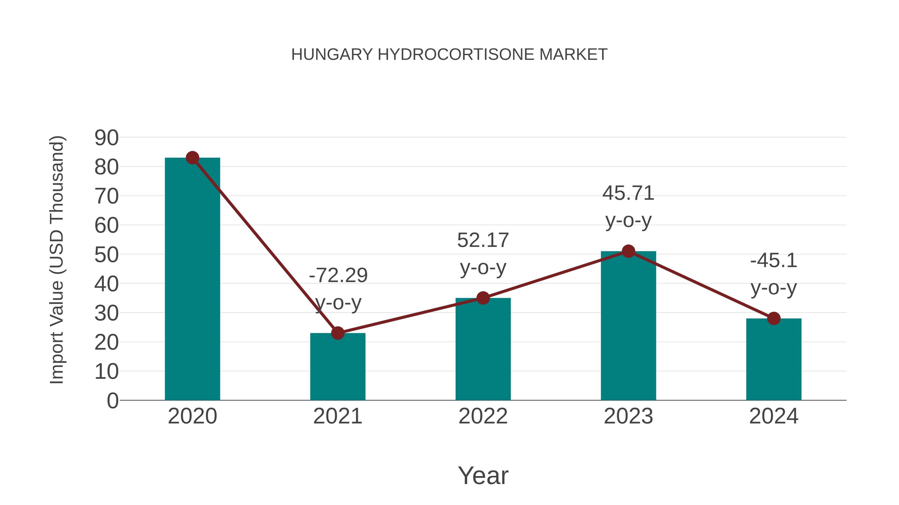  Hungary Hydrocortisone Market: Import Trend Analysis