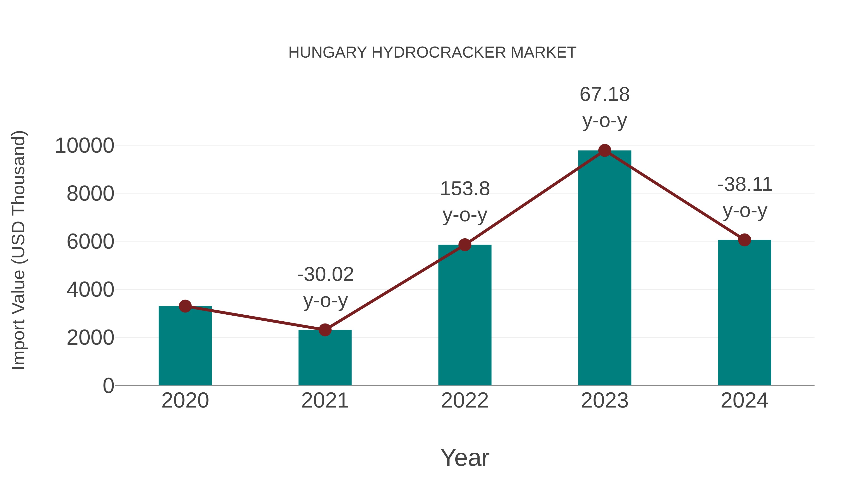  Hungary Hydrocracker Market: Import Trend Analysis