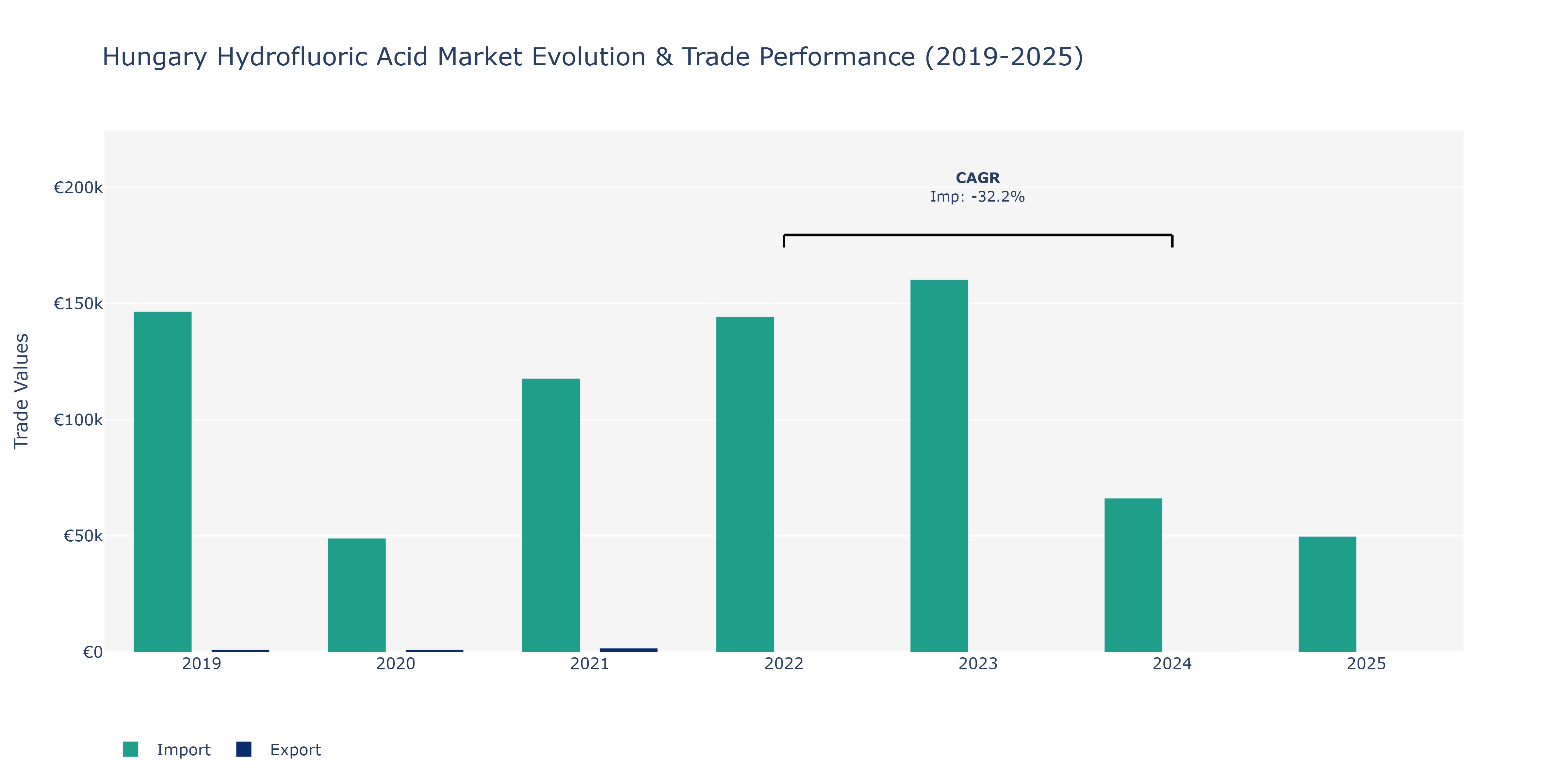 Hungary Hydrofluoric Acid Market: Production & Trade Performance (2019-2025) Size