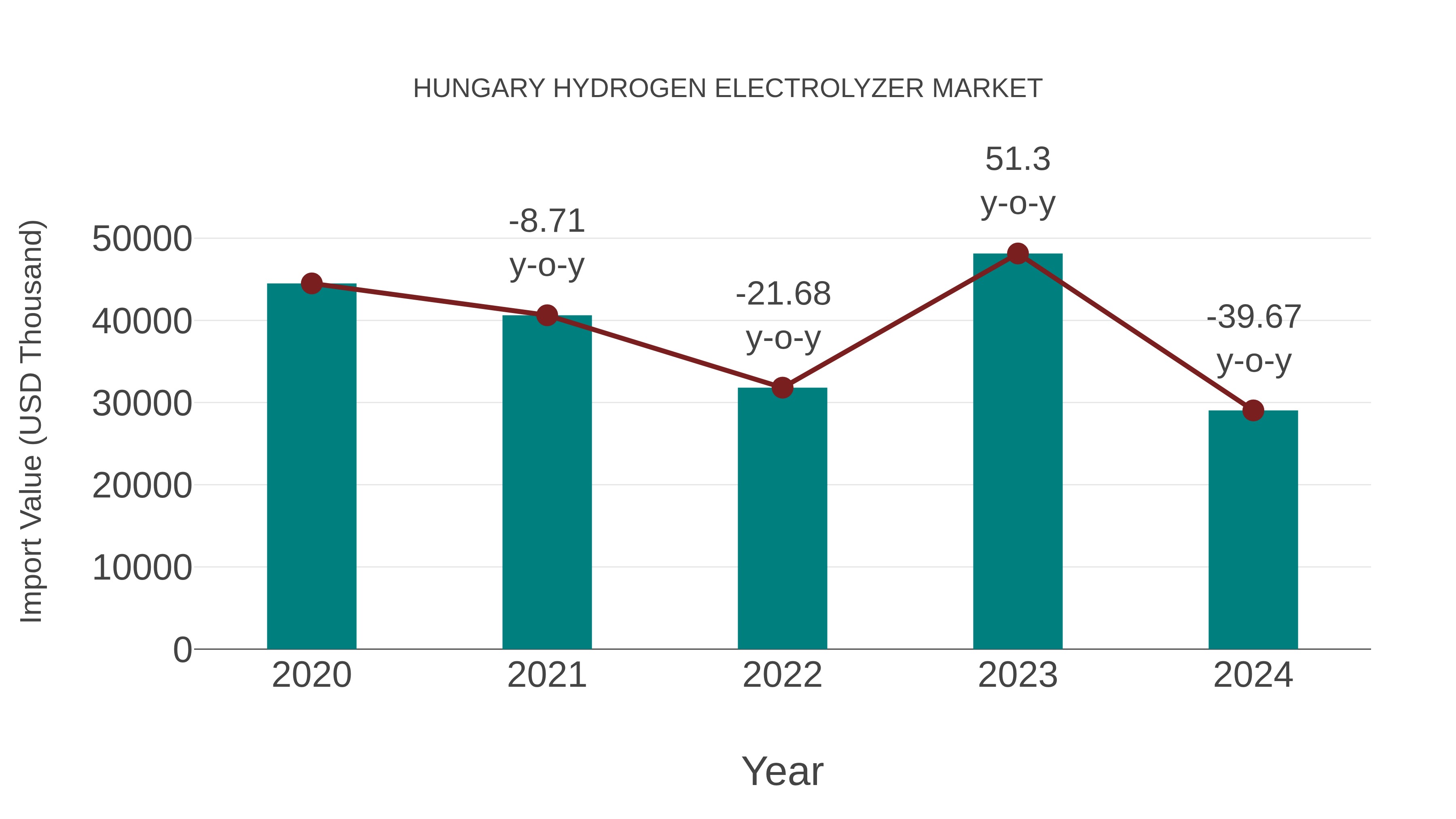  Hungary Hydrogen Electrolyzer Market: Import Trend Analysis