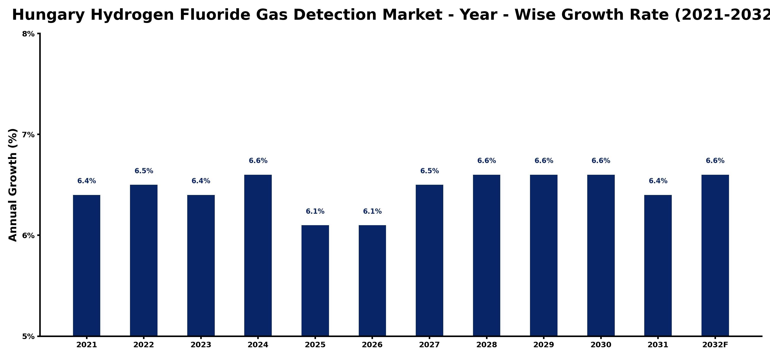 Hungary Hydrogen Fluoride Gas Detection Market Year-wise Growth Rate and Key Drivers