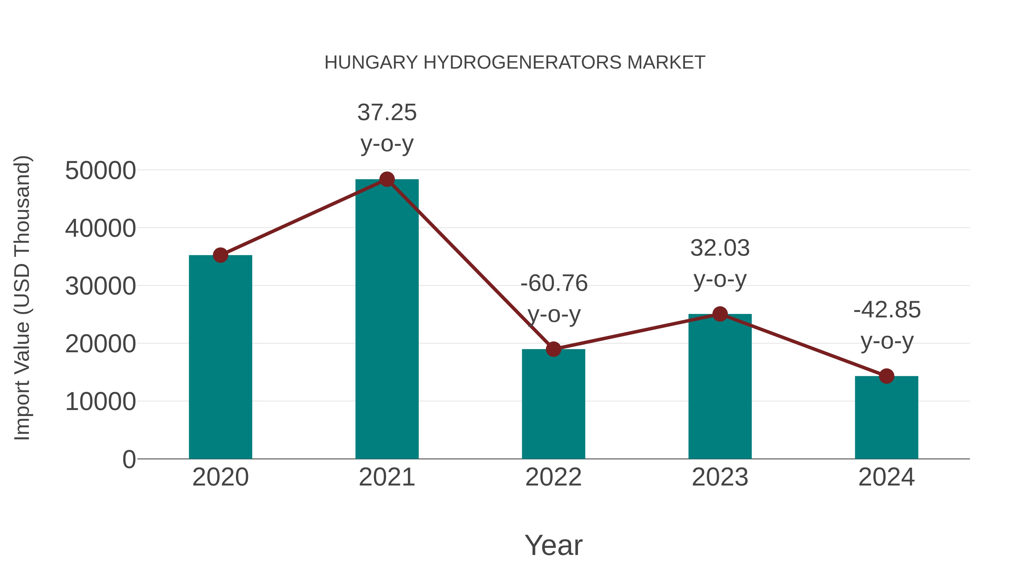  Hungary Hydrogenerators Market: Import Trend Analysis