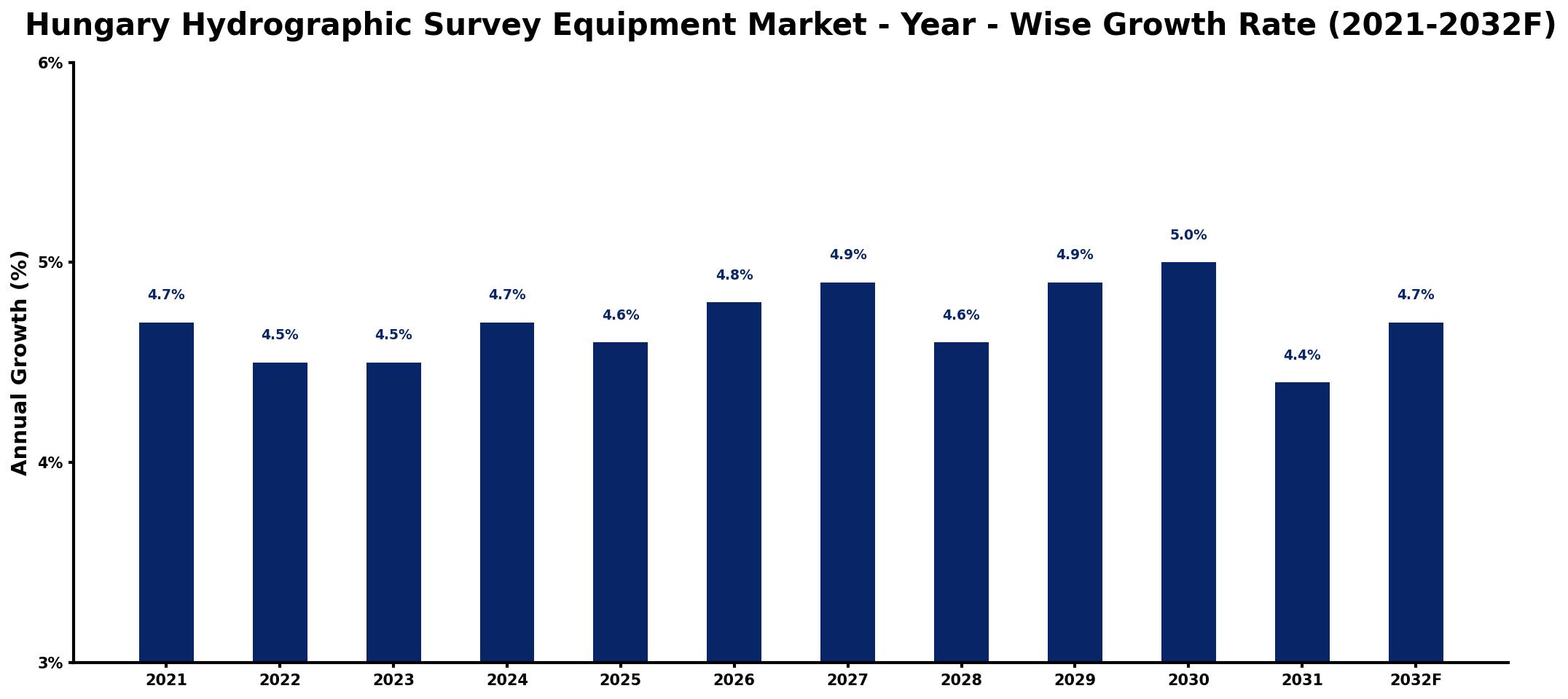 Hungary Hydrographic Survey Equipment Market Year-wise Growth Rate and Key Drivers