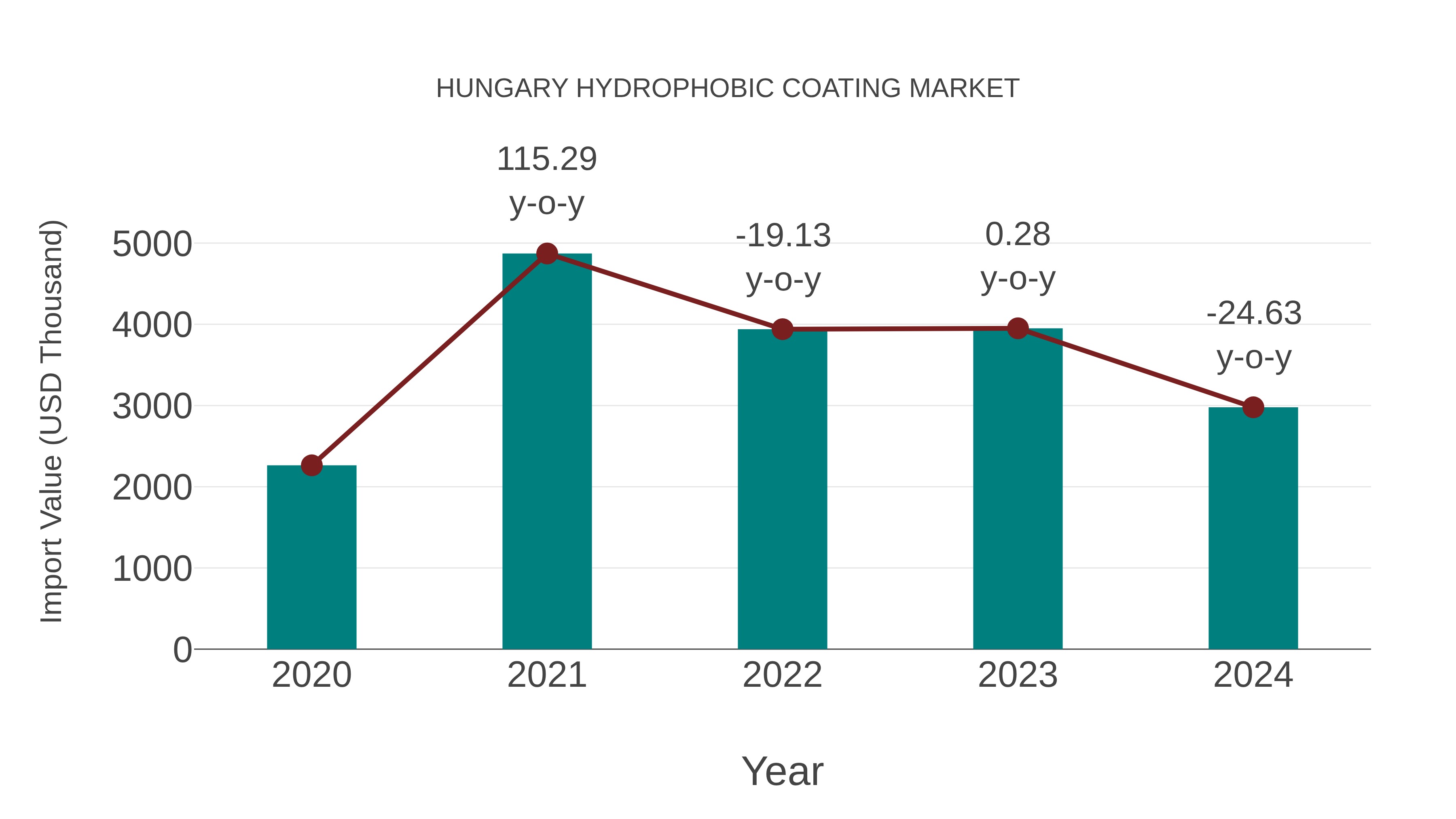 Hungary Hydrophobic Coating Market: Import Trend Analysis